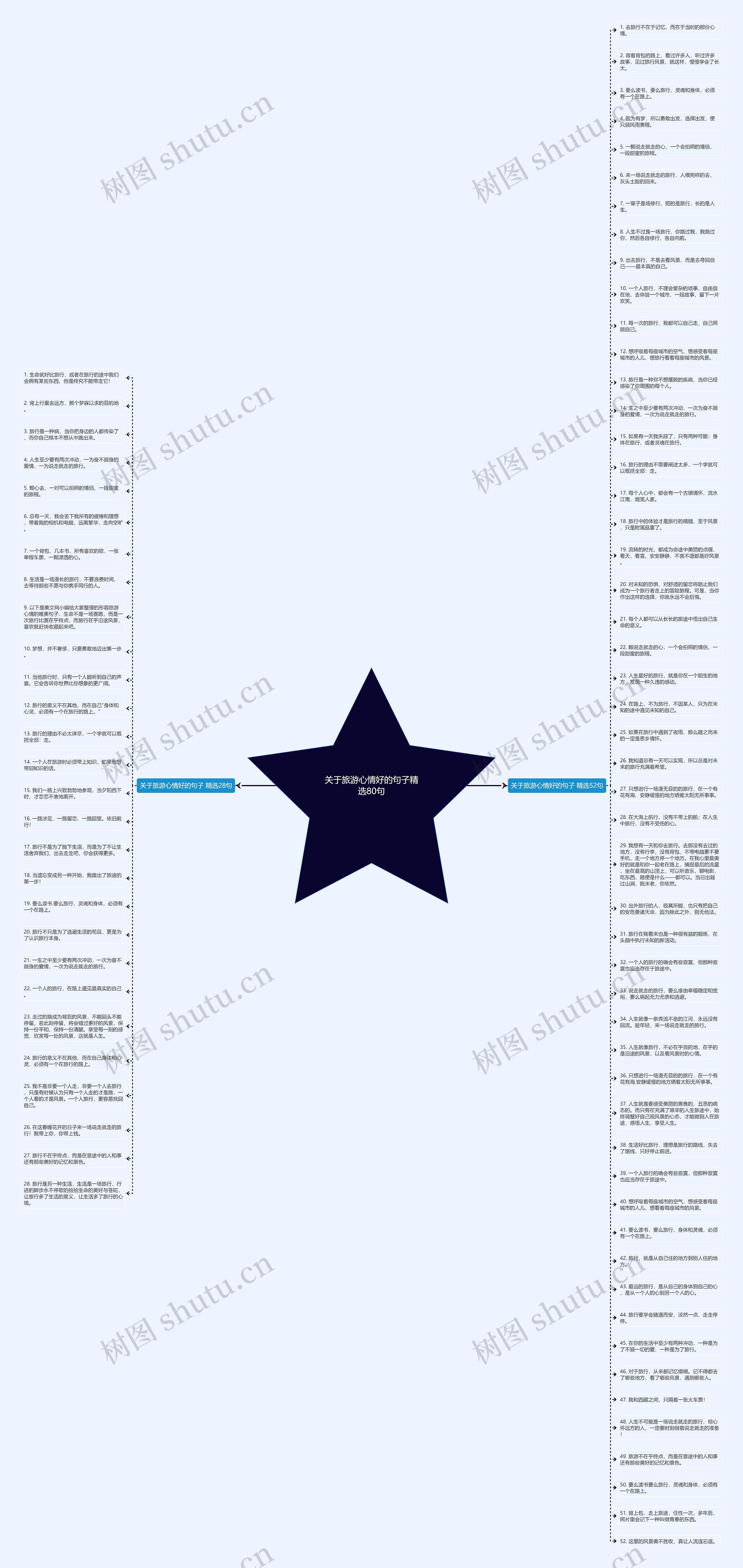 关于旅游心情好的句子精选80句思维导图