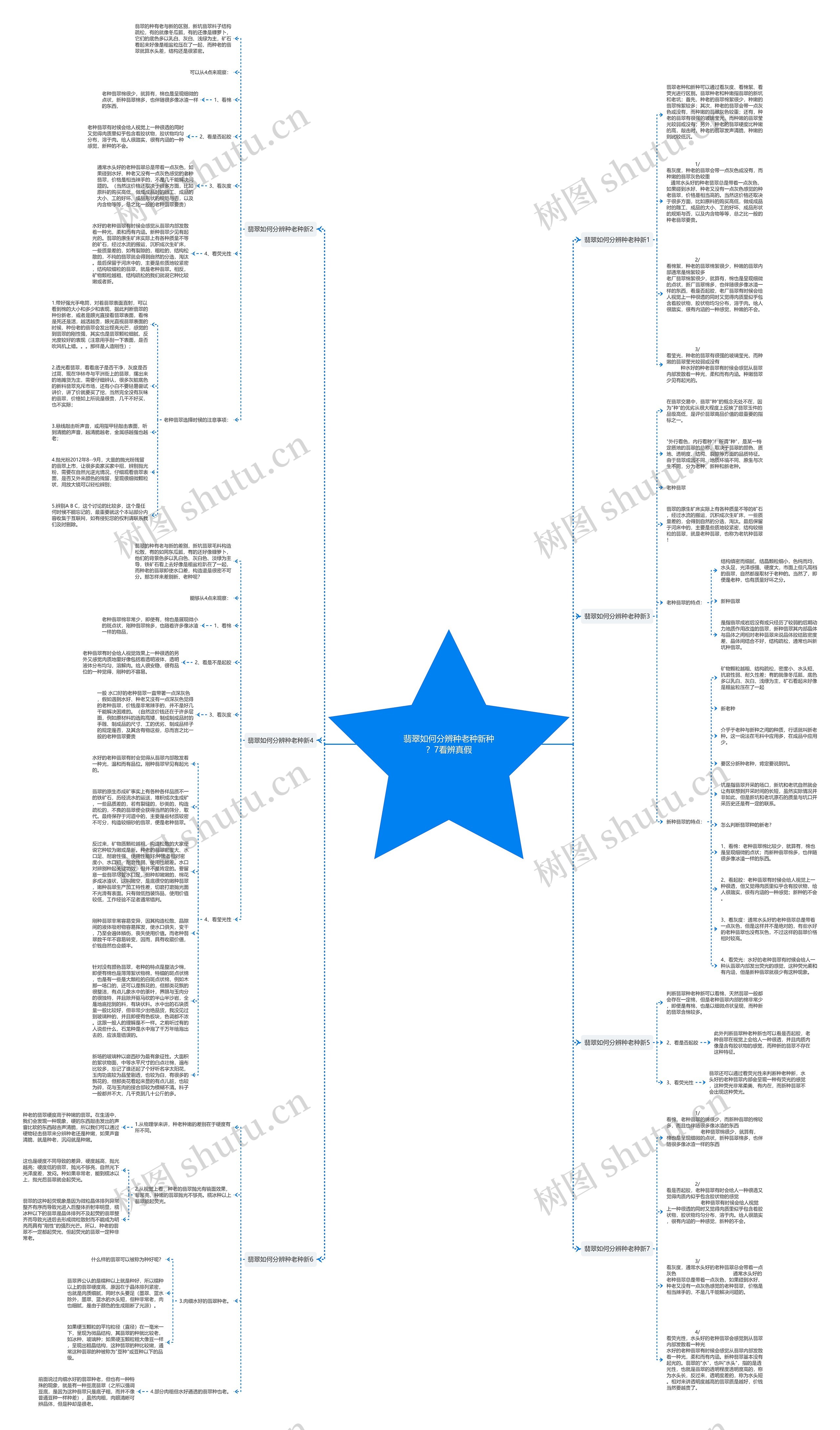 翡翠如何分辨种老种新种?7看辨真假思维导图高清图 翡翠如何分辨种老种新种?7看辨真假思维导图
