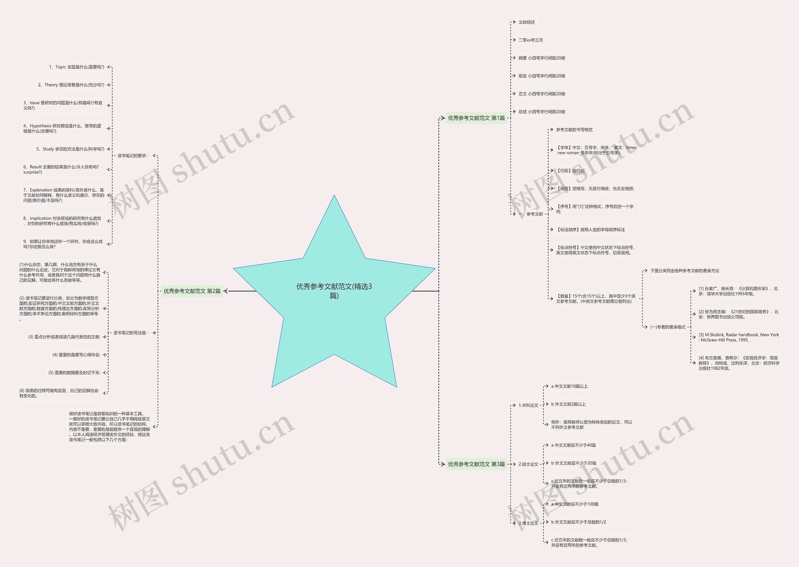优秀参考文献范文(精选3篇)思维导图