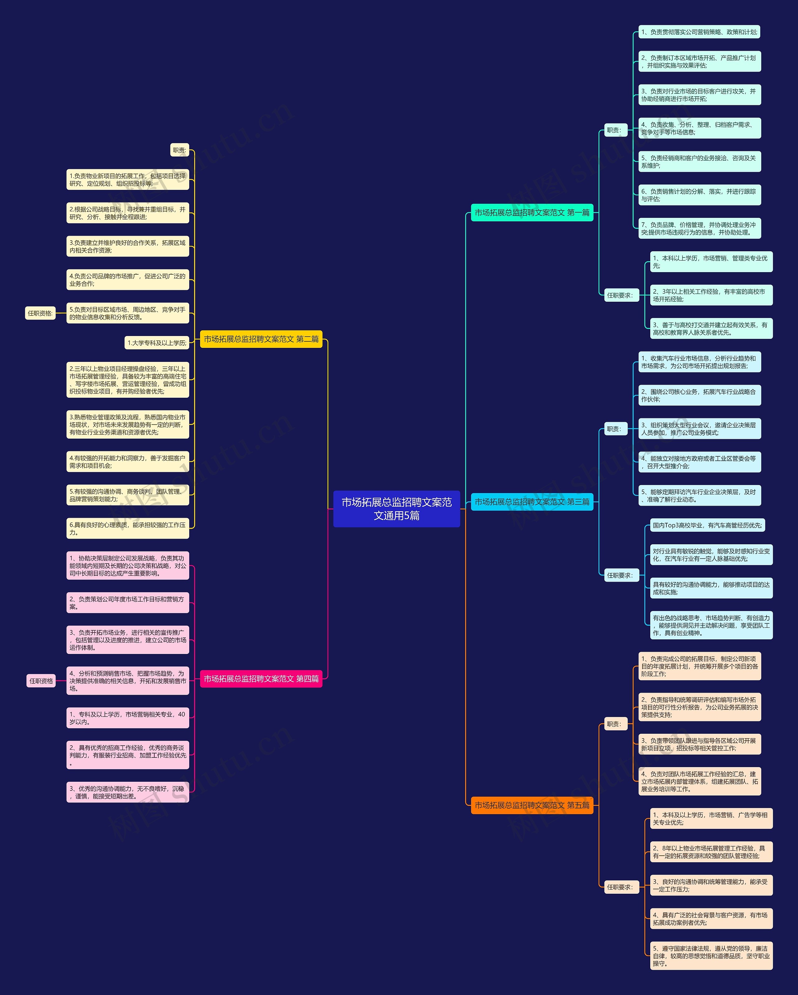 市场拓展总监招聘文案范文通用5篇思维导图
