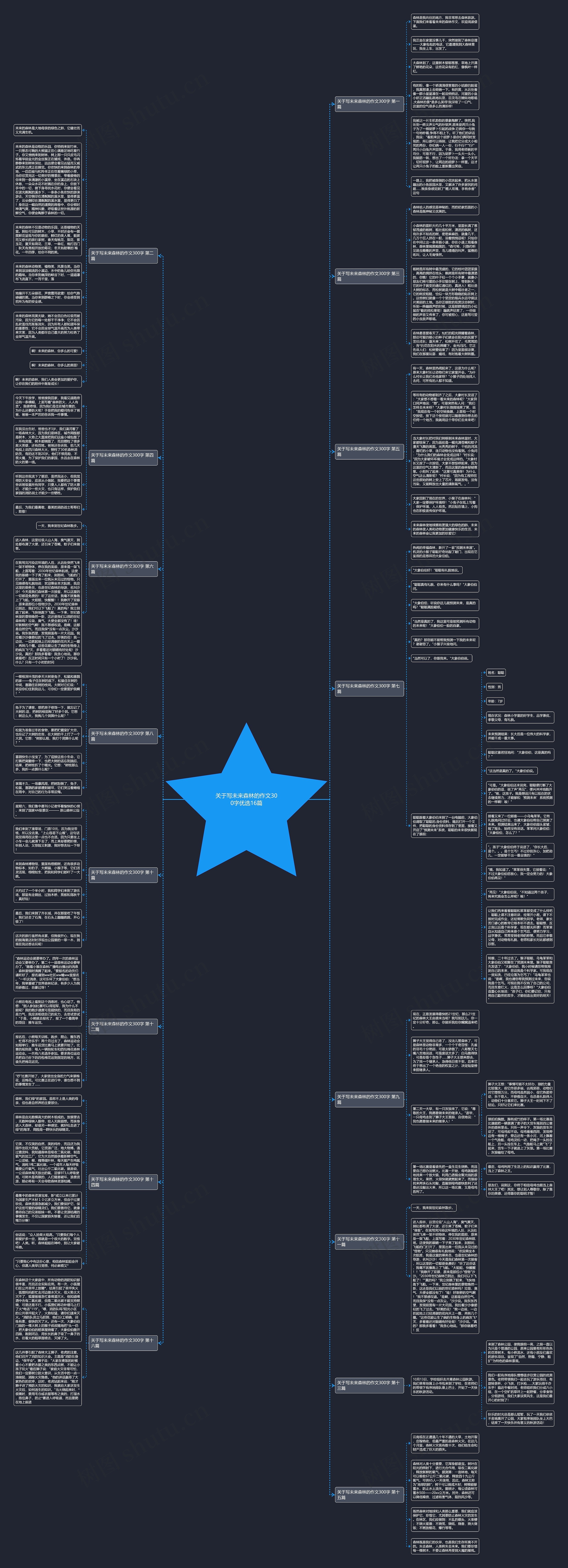 关于写未来森林的作文300字优选16篇思维导图