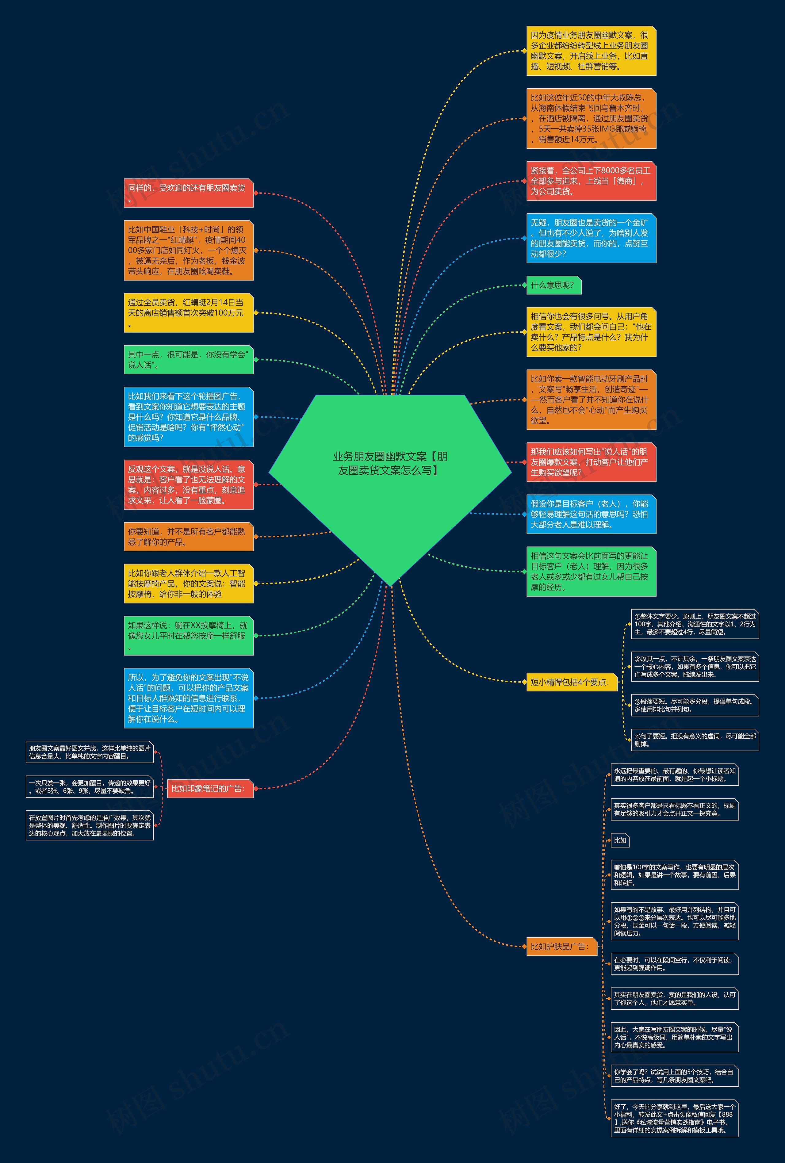 业务朋友圈幽默文案【朋友圈卖货文案怎么写】思维导图