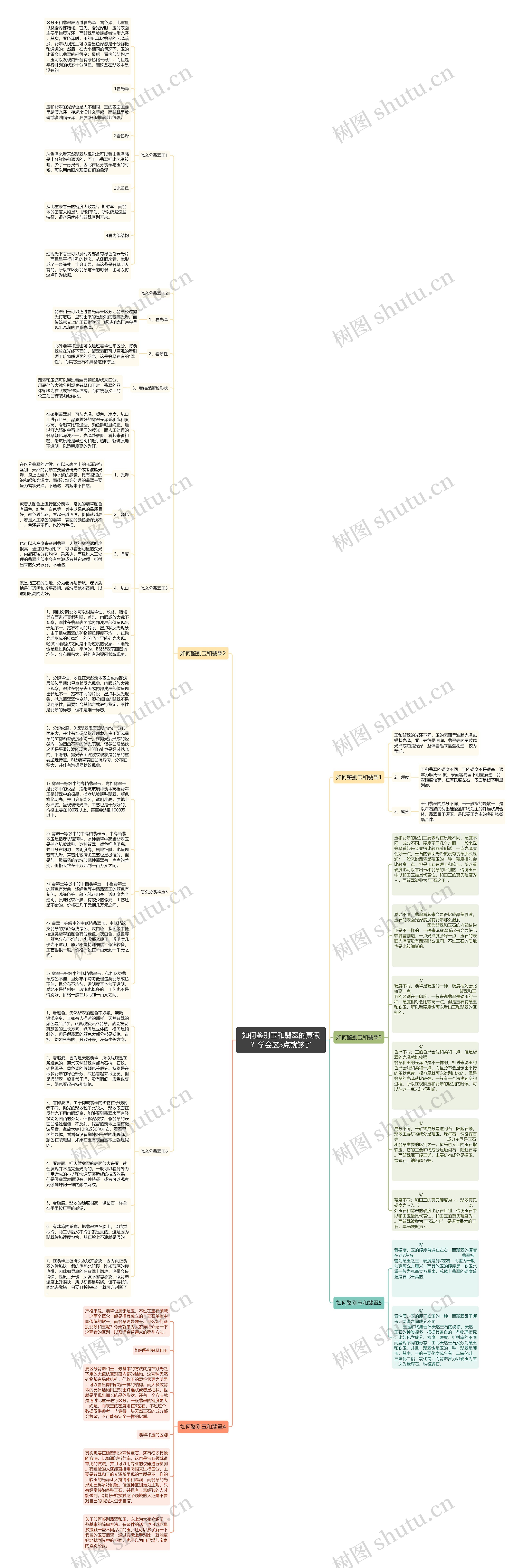 如何鉴别玉和翡翠的真假？学会这5点就够了思维导图