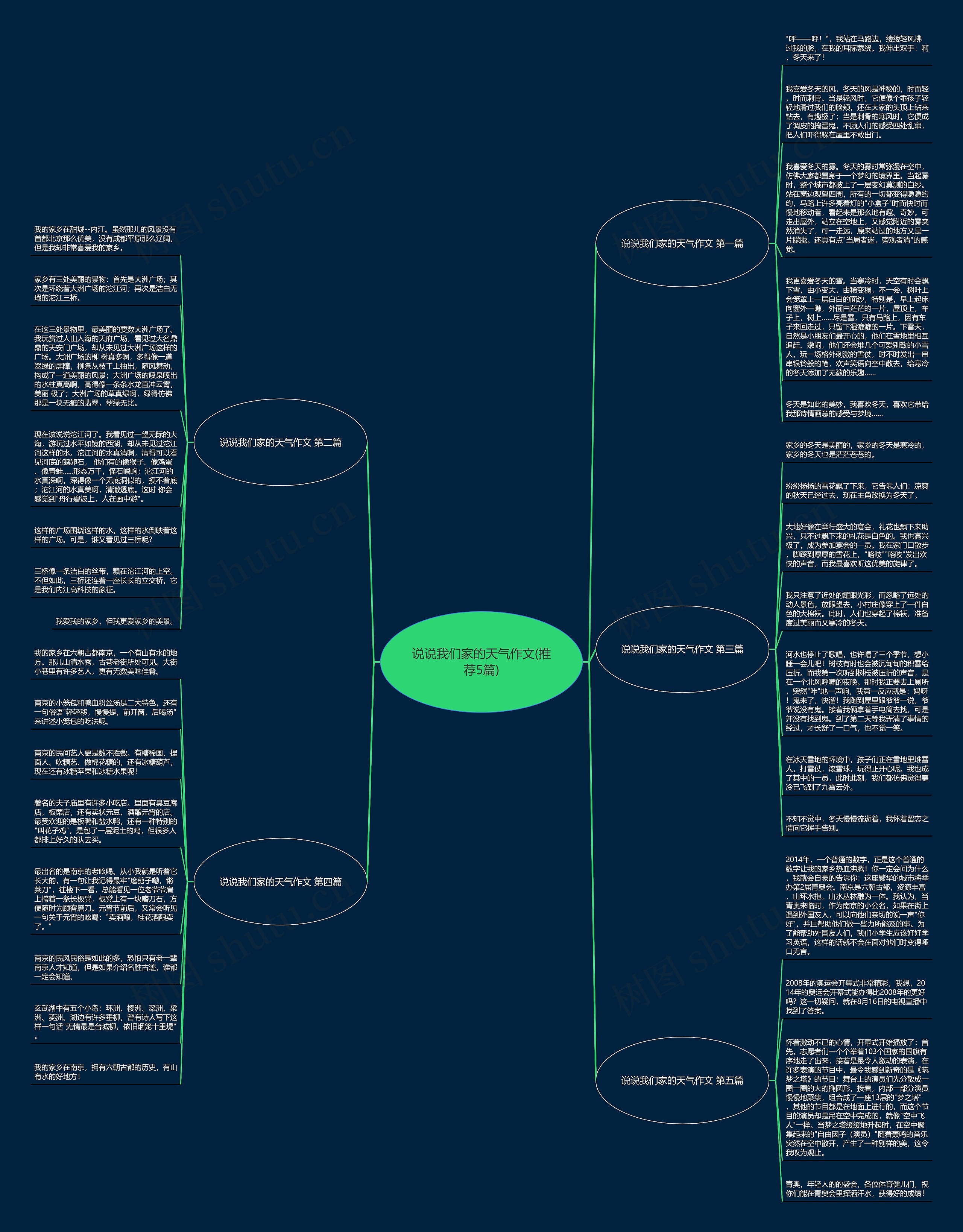 说说我们家的天气作文(推荐5篇)思维导图