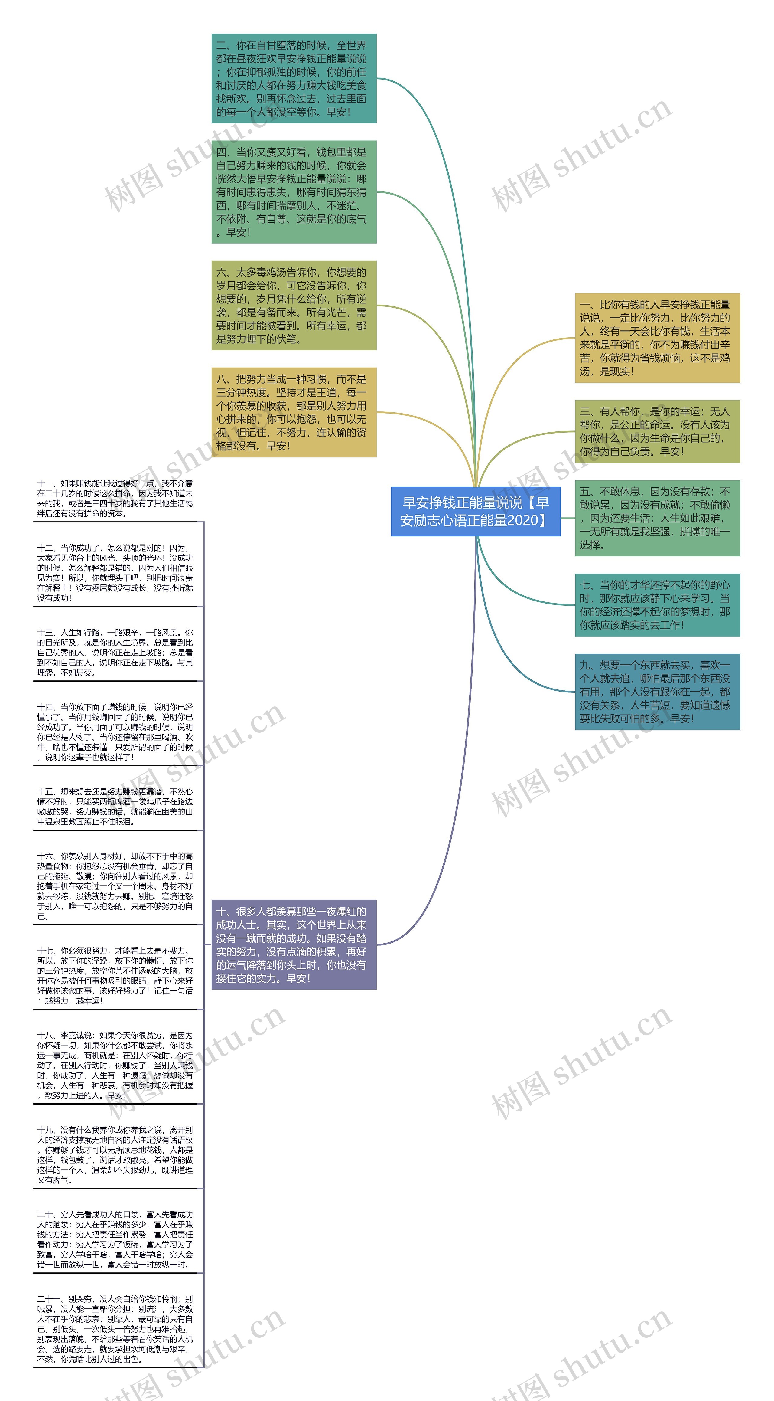 早安挣钱正能量说说【早安励志心语正能量2020】思维导图