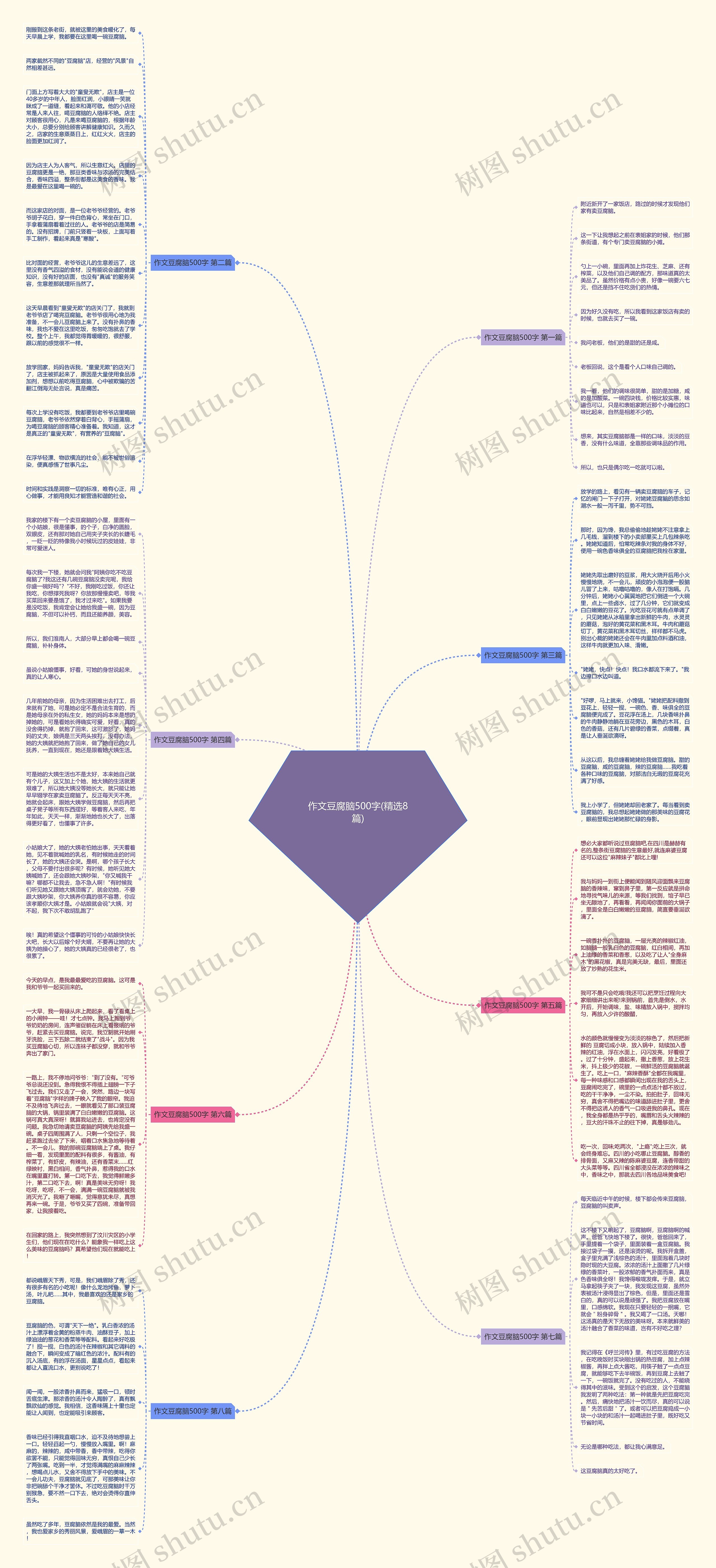 作文豆腐脑500字(精选8篇)思维导图