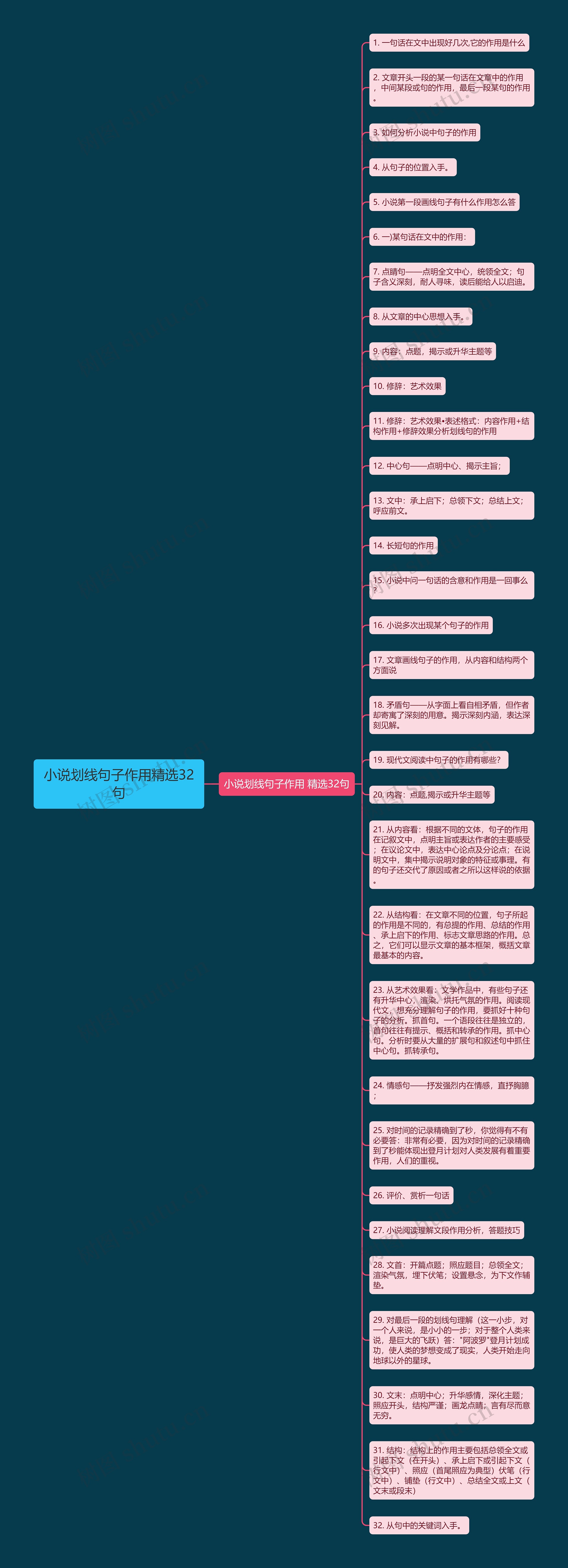 小说划线句子作用精选32句思维导图