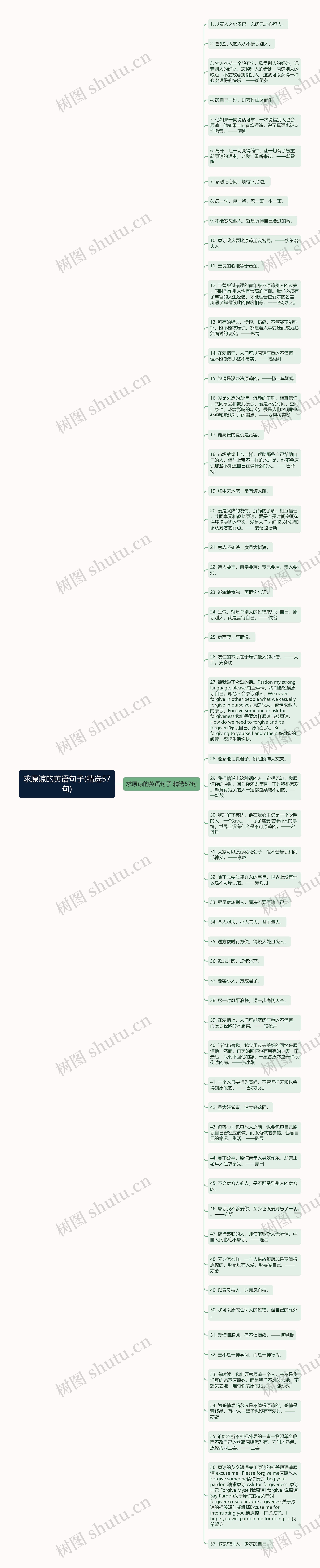 求原谅的英语句子(精选57句)思维导图