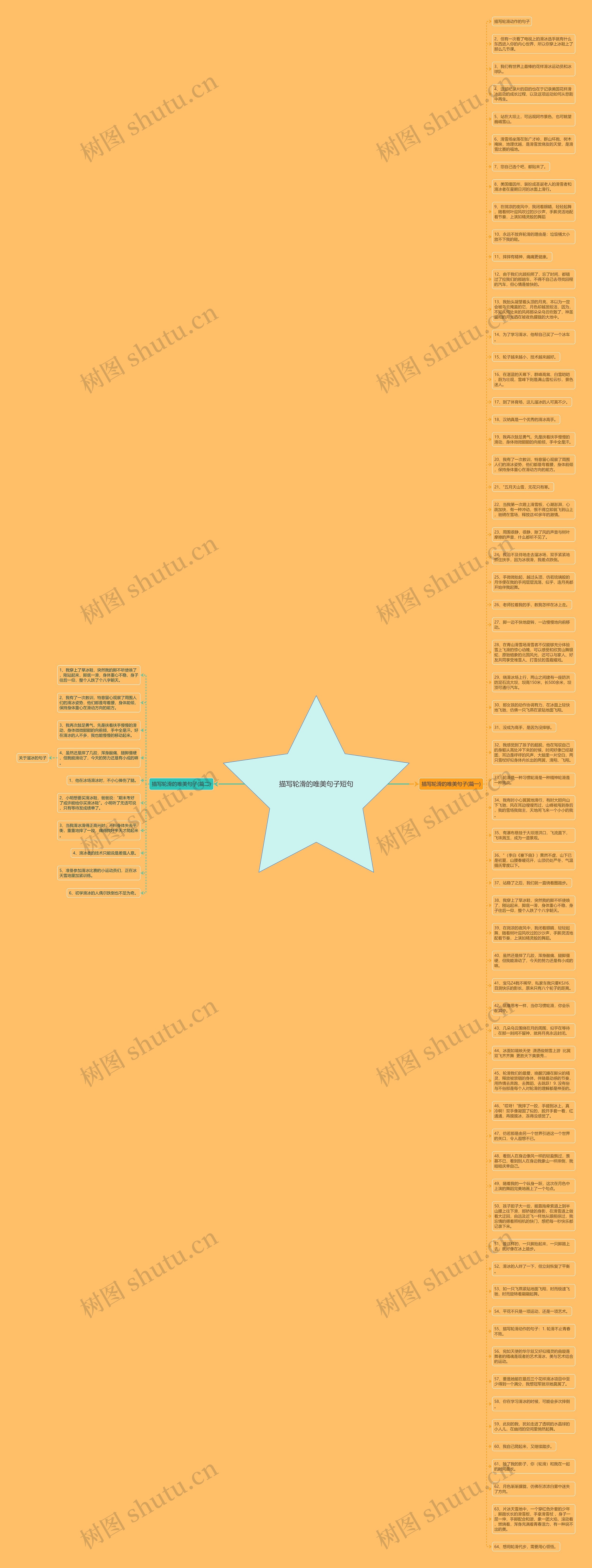 描写轮滑的唯美句子短句思维导图