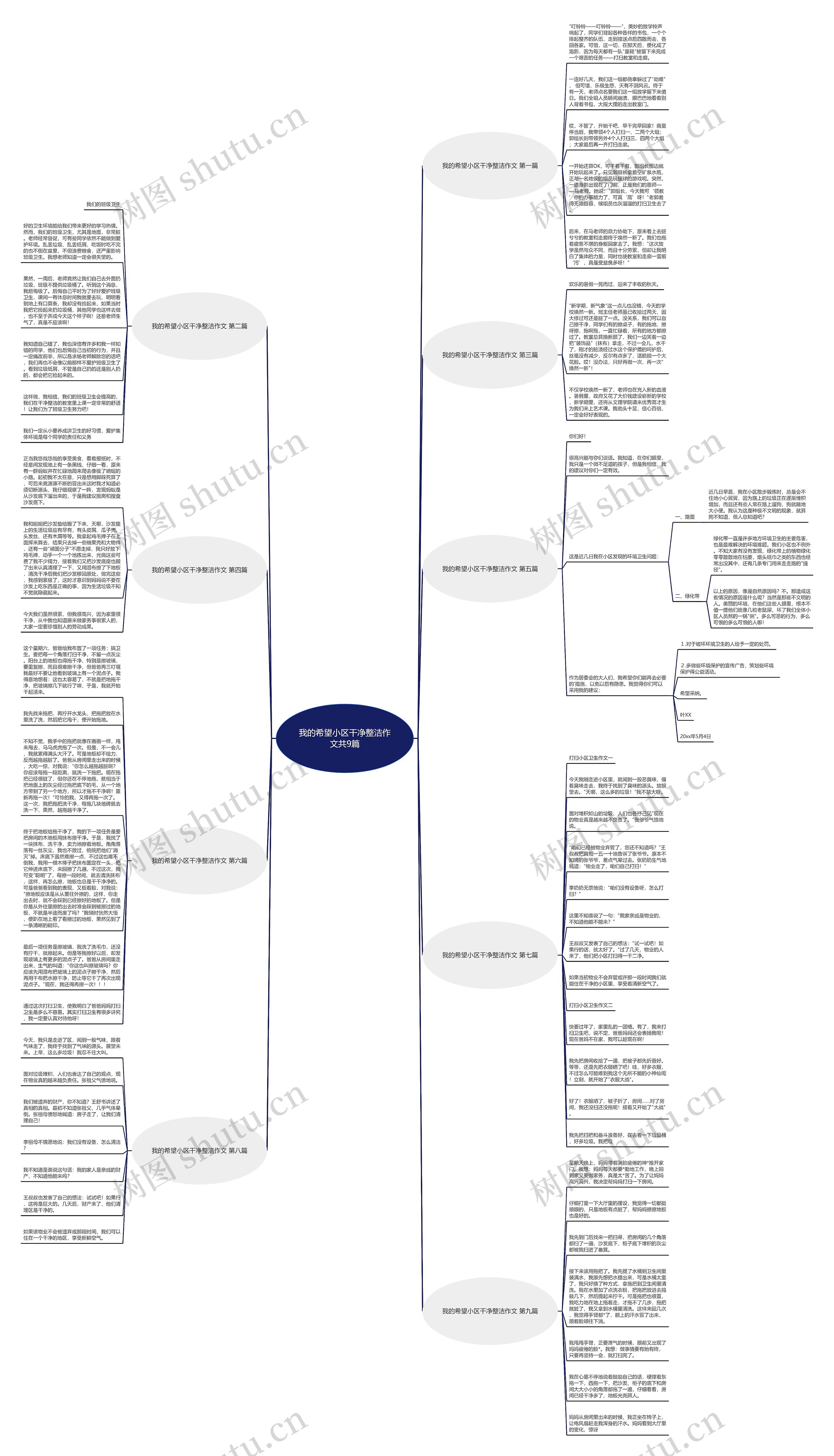 我的希望小区干净整洁作文共9篇思维导图