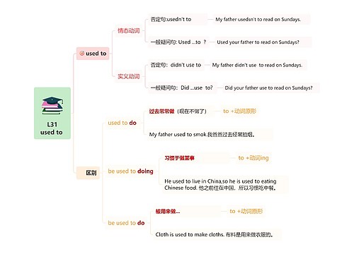 L25并列连词used to思维导图