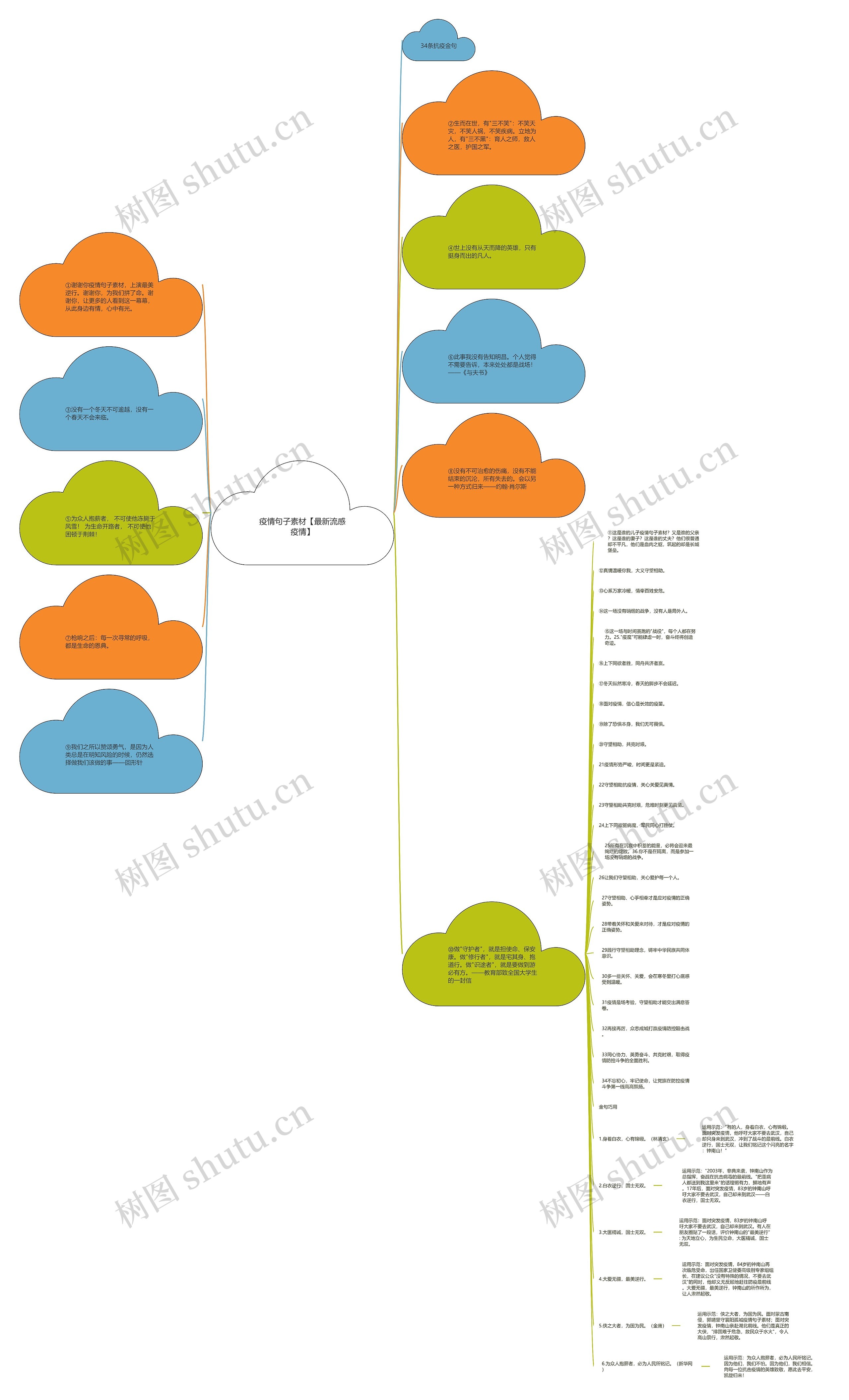 疫情句子素材【最新流感疫情】思维导图