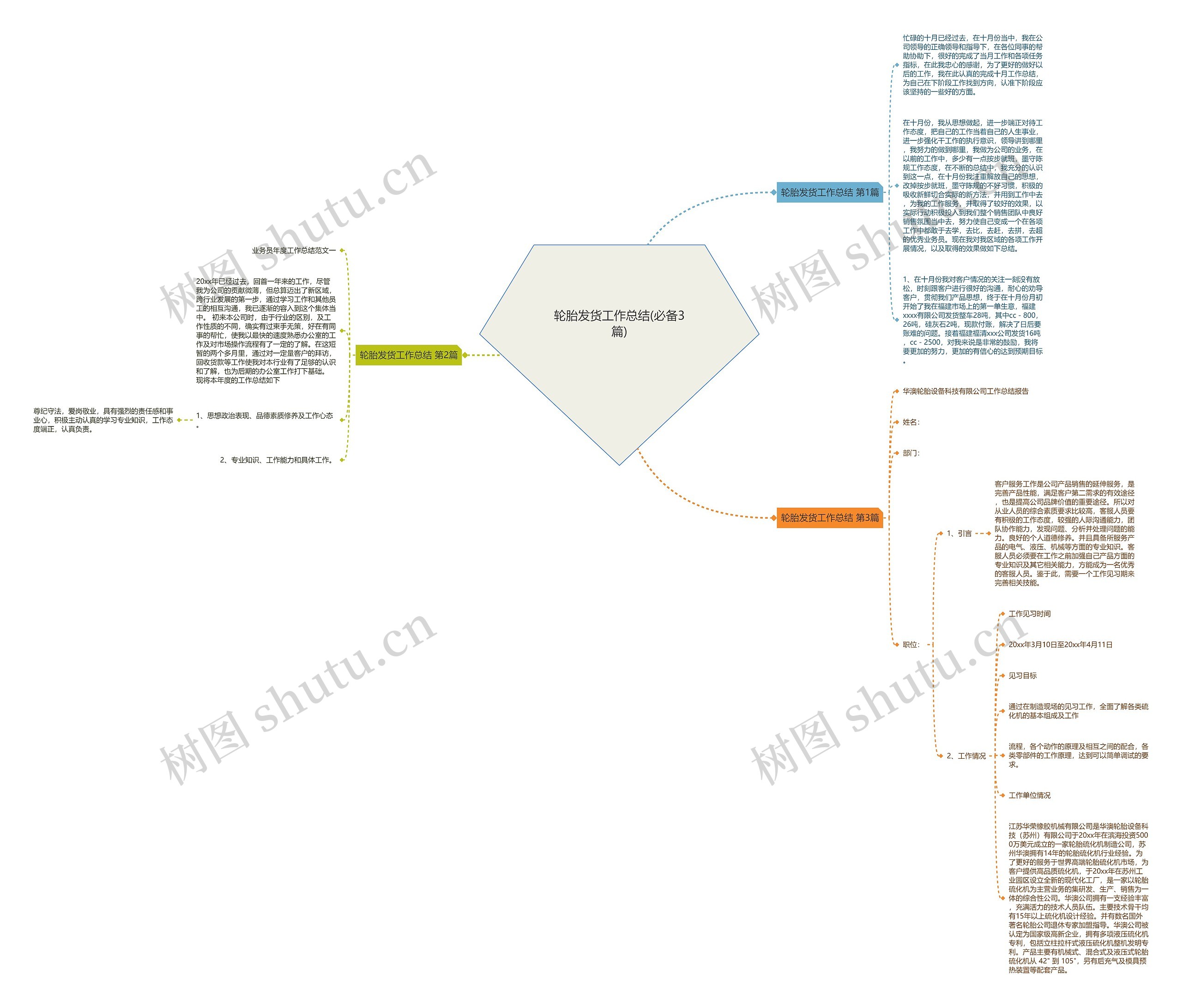轮胎发货工作总结(必备3篇)思维导图