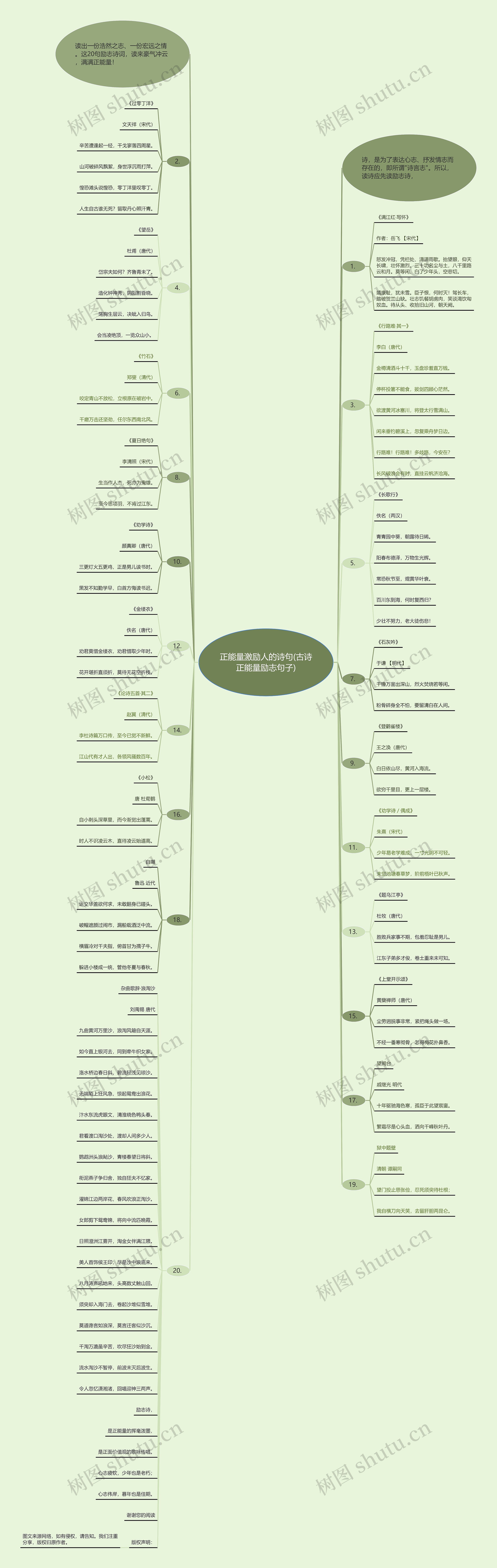 正能量激励人的诗句(古诗正能量励志句子)思维导图