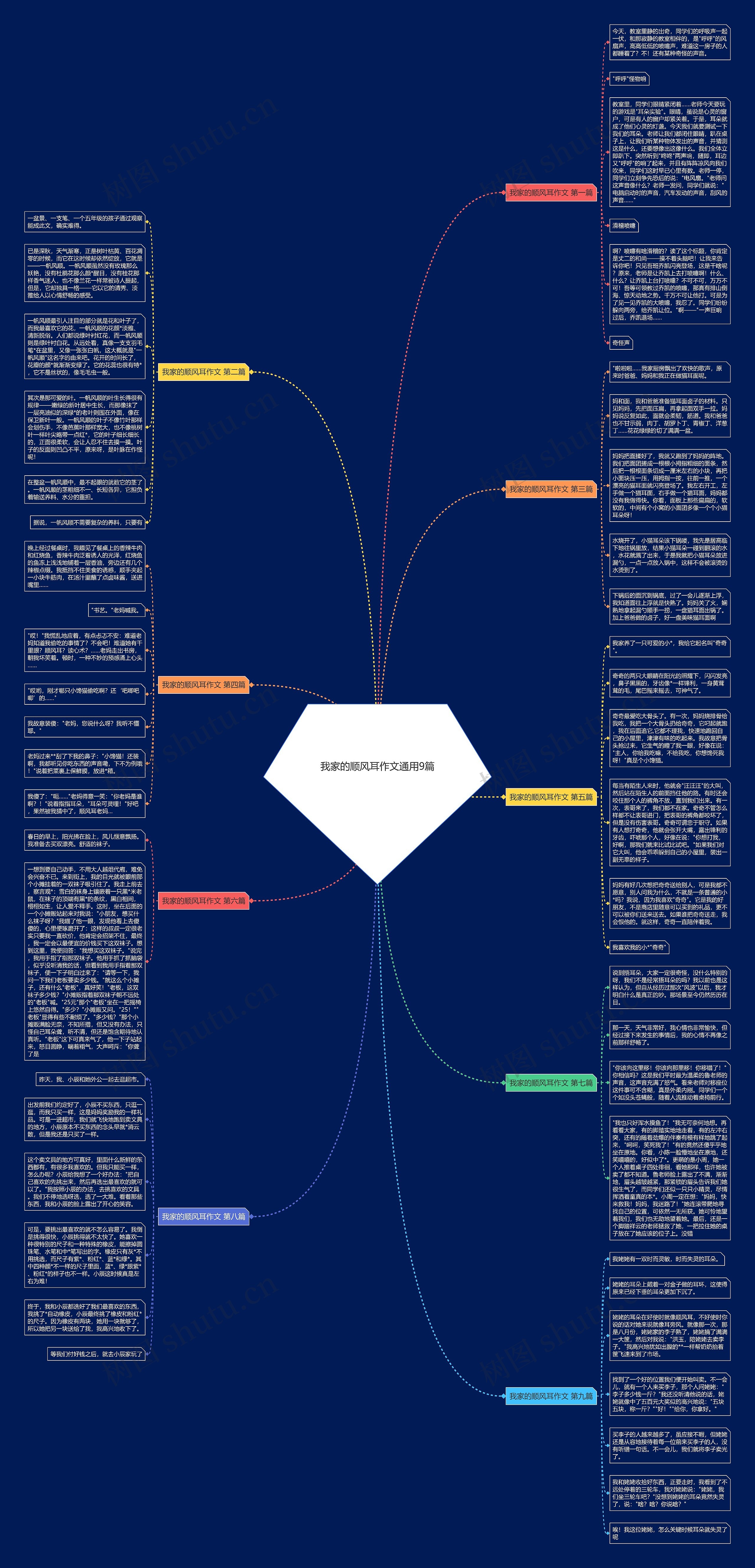 我家的顺风耳作文通用9篇思维导图