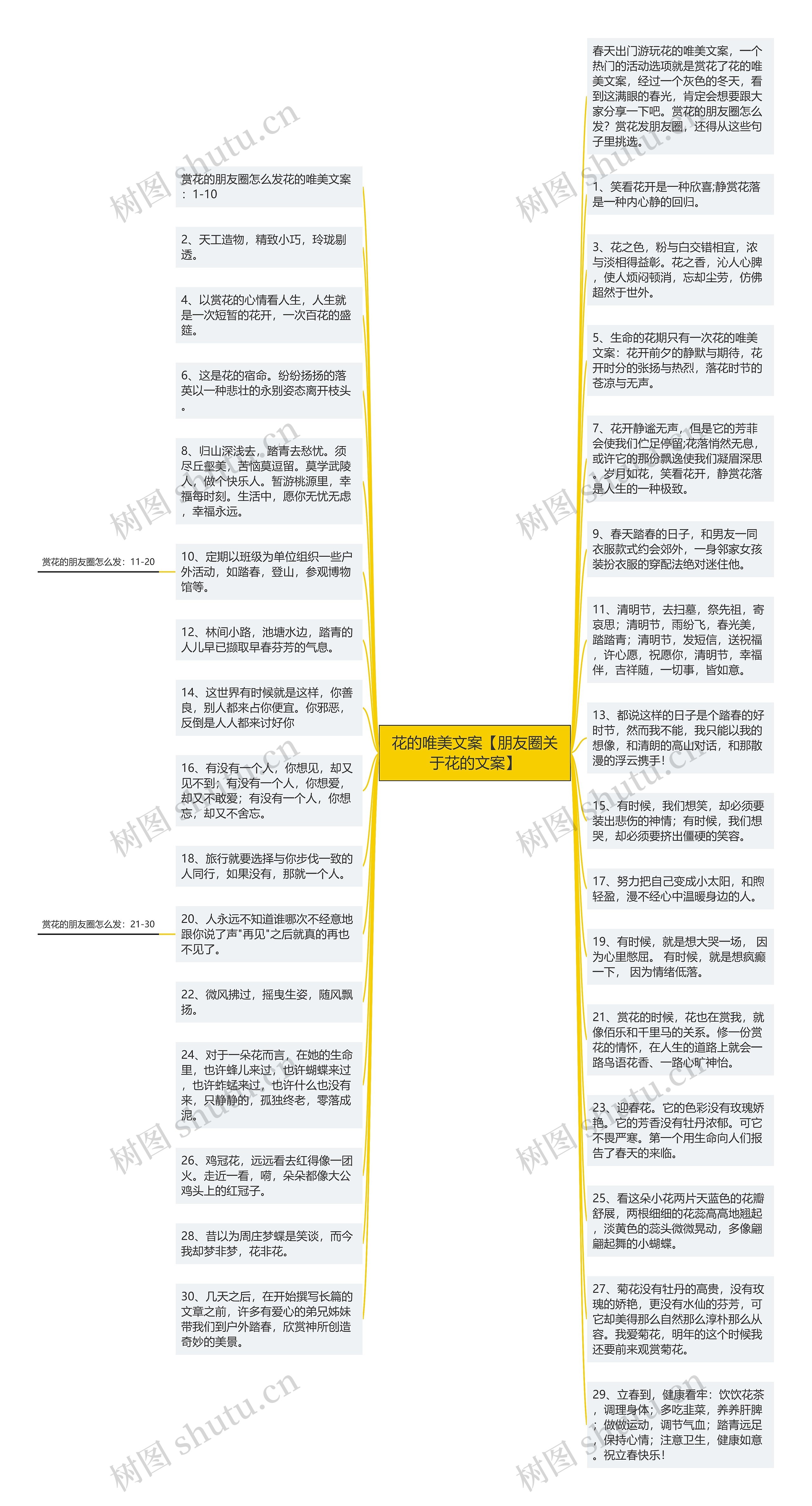 花的唯美文案【朋友圈关于花的文案】思维导图