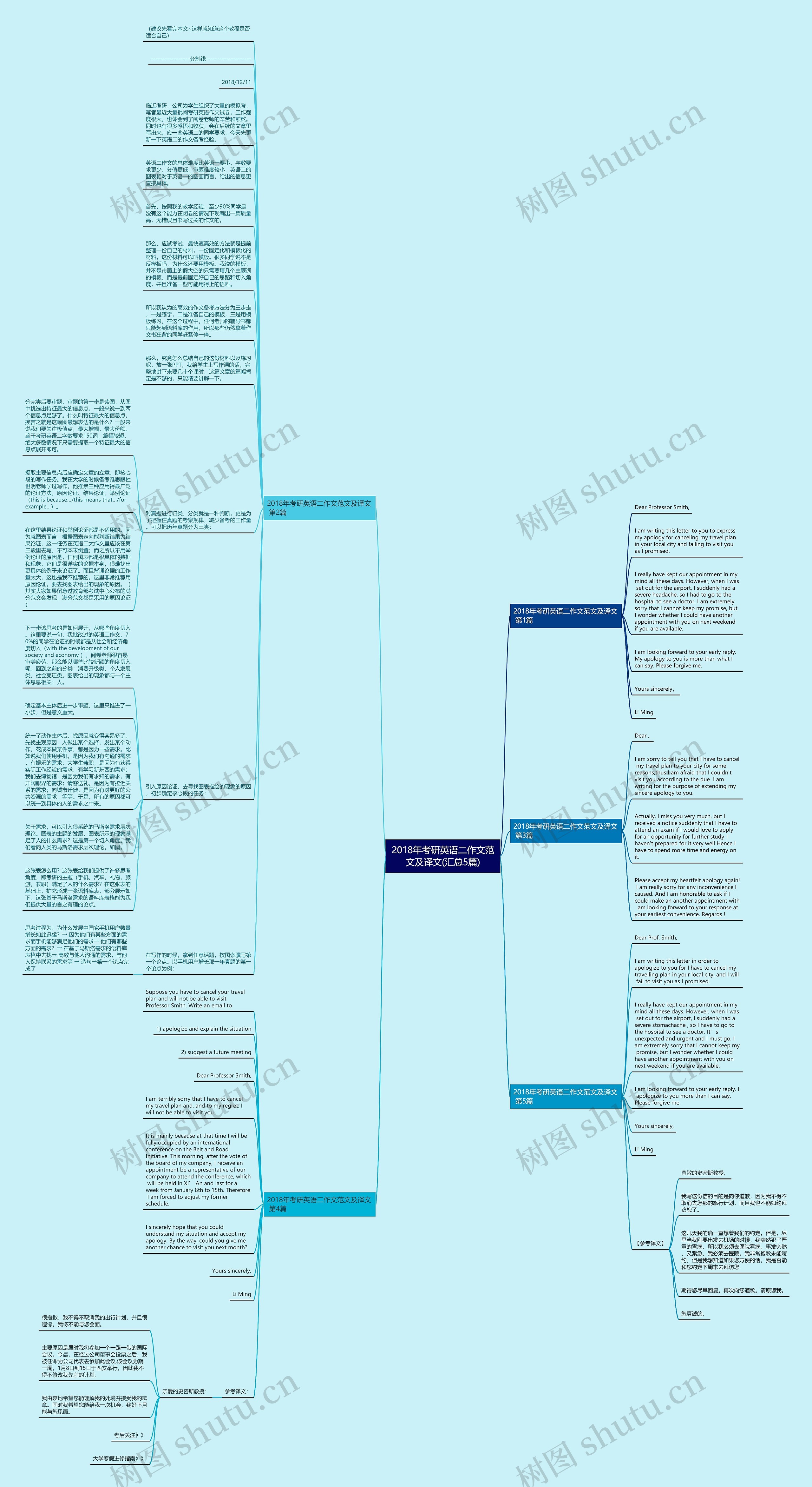 2018年考研英语二作文范文及译文(汇总5篇)思维导图