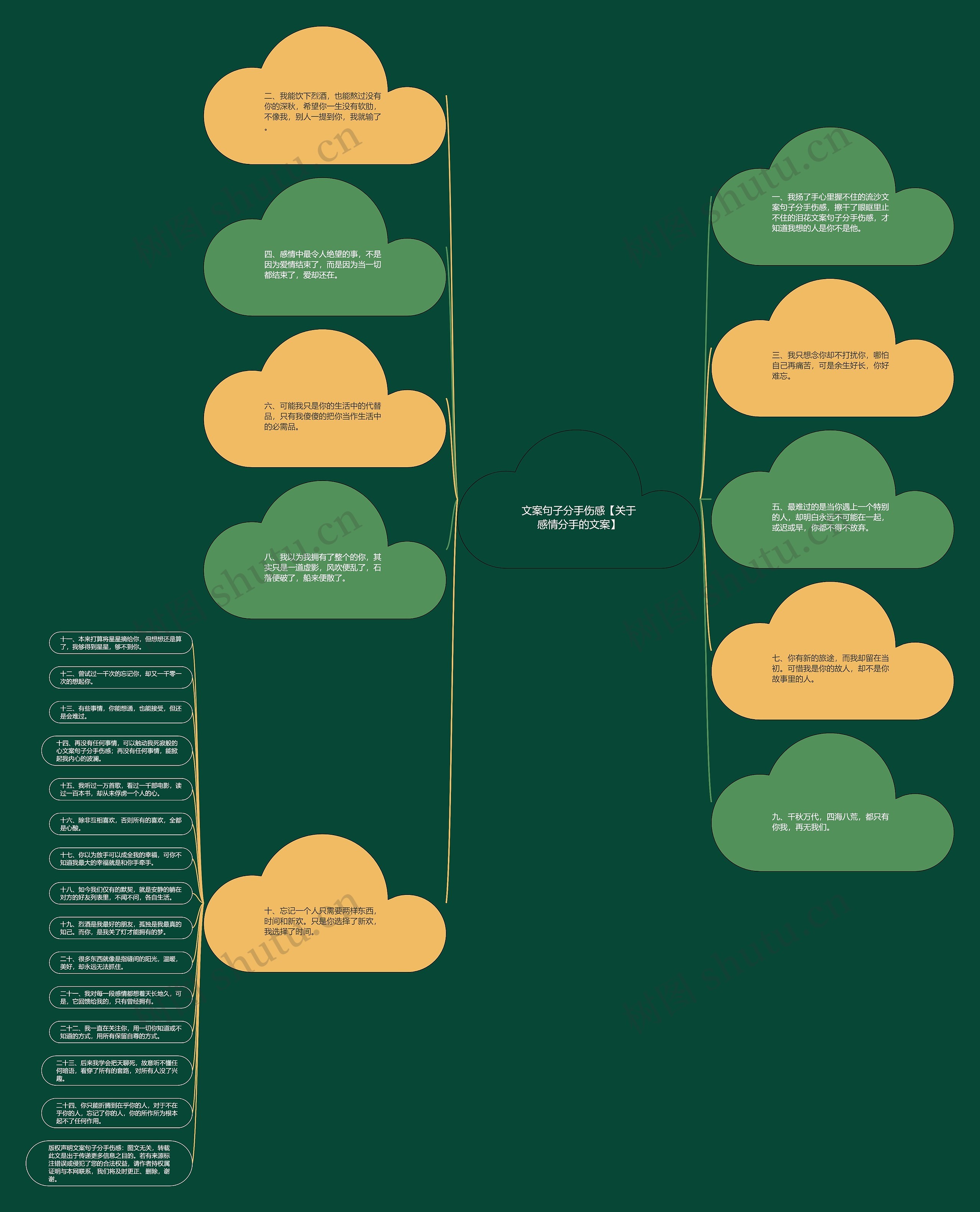 文案句子分手伤感【关于感情分手的文案】思维导图