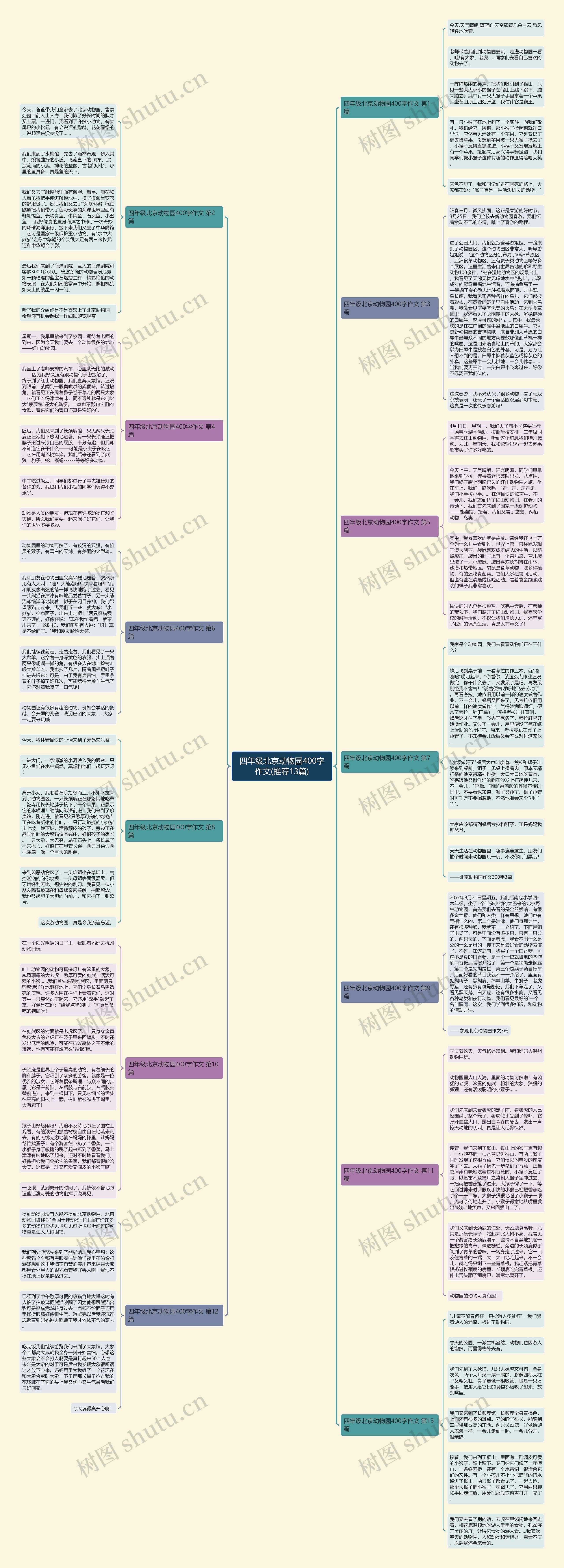 四年级北京动物园400字作文(推荐13篇)思维导图