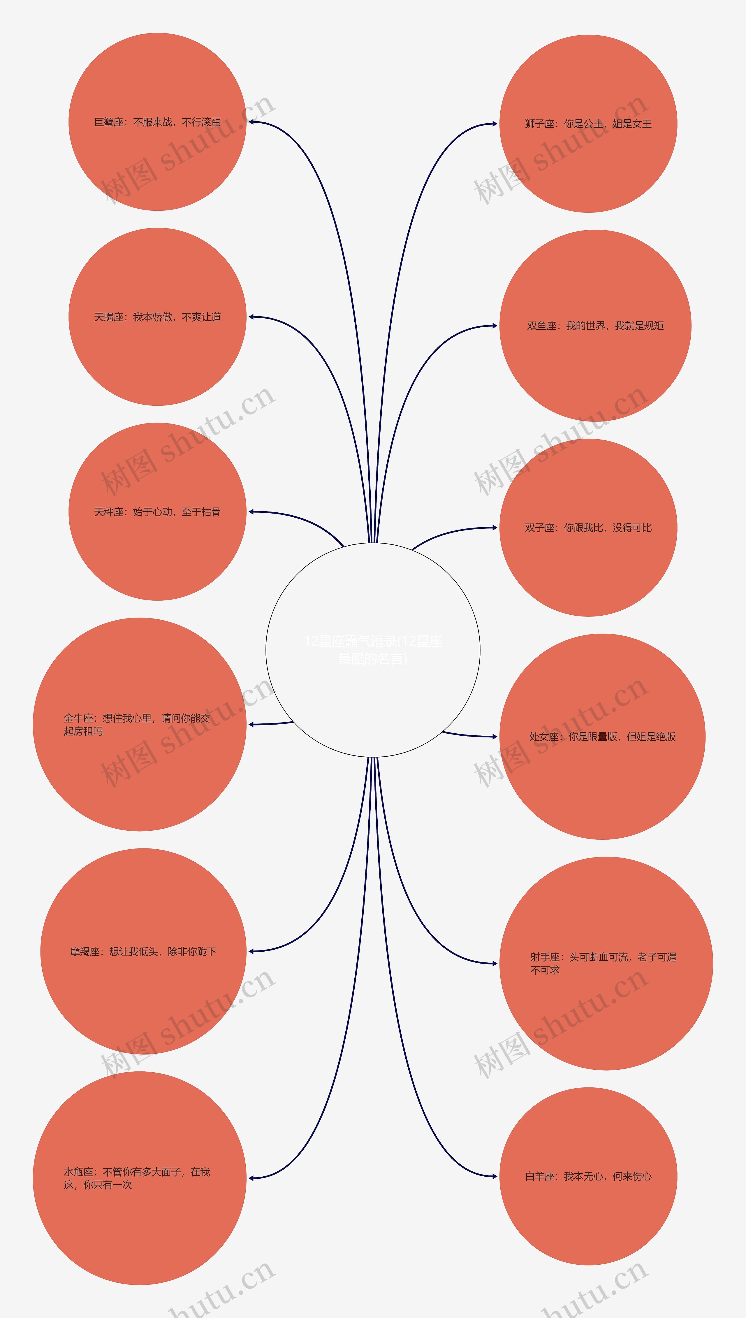 12星座霸气语录(12星座最酷的名言)思维导图