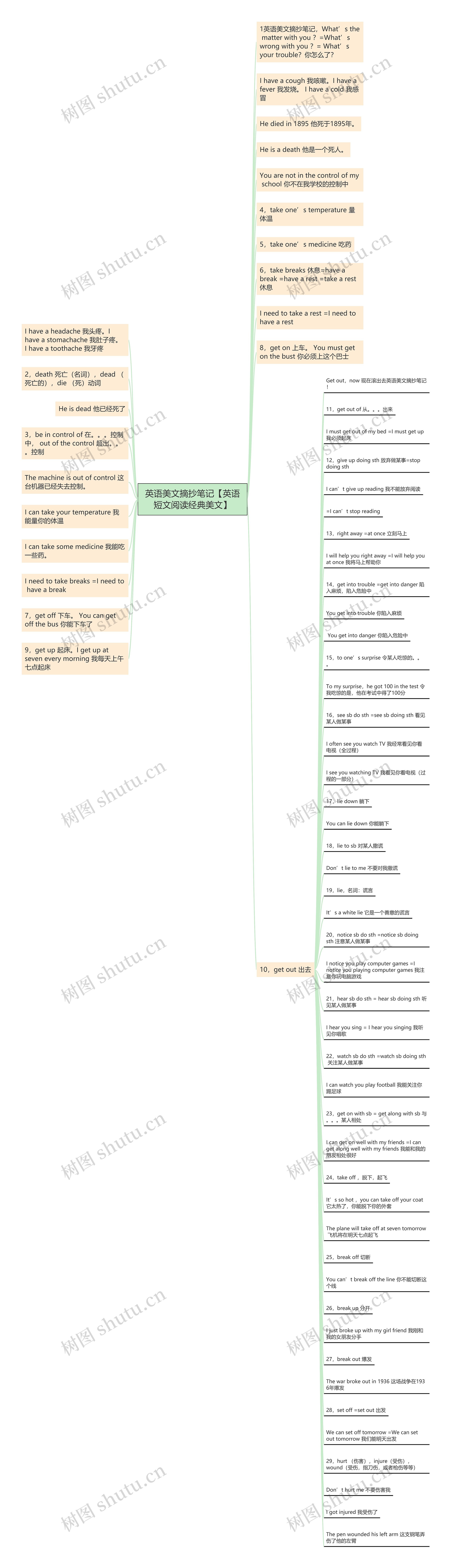 英语美文摘抄笔记【英语短文阅读经典美文】思维导图