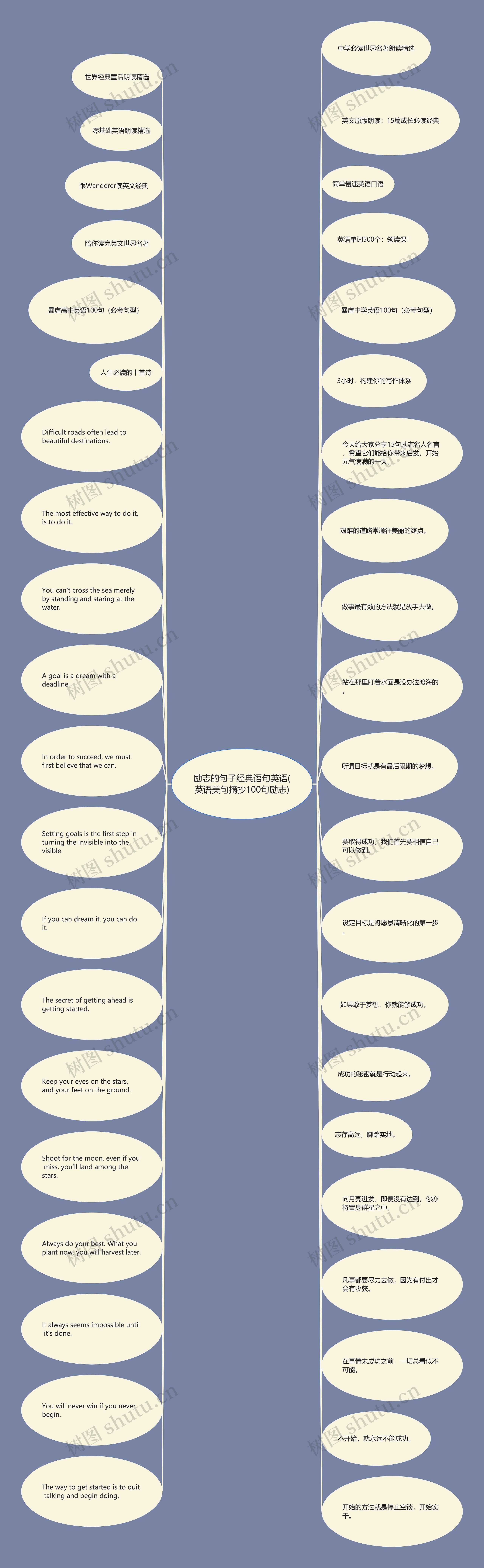 励志的句子经典语句英语(英语美句摘抄100句励志)思维导图高清图 励志的句子经典语句英语(英语美句摘抄100句励志)思维导图
