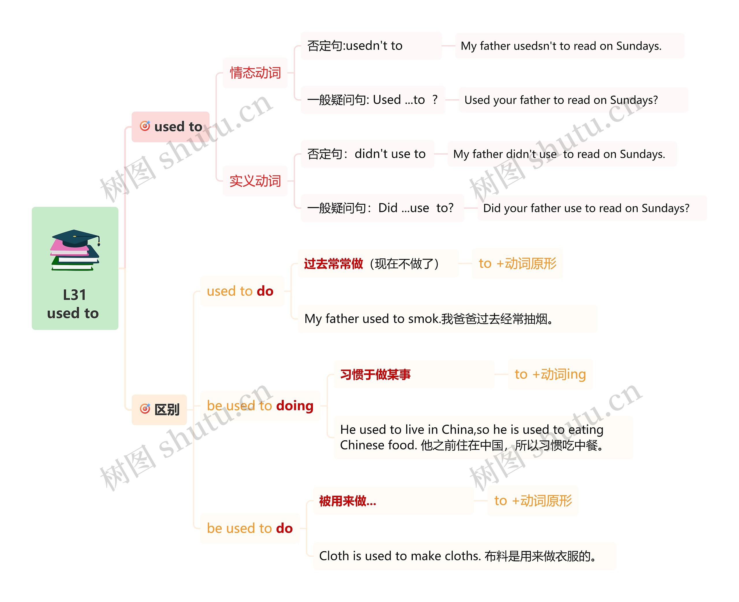 L25并列连词used to思维导图高清图 L25并列连词used to思维导图