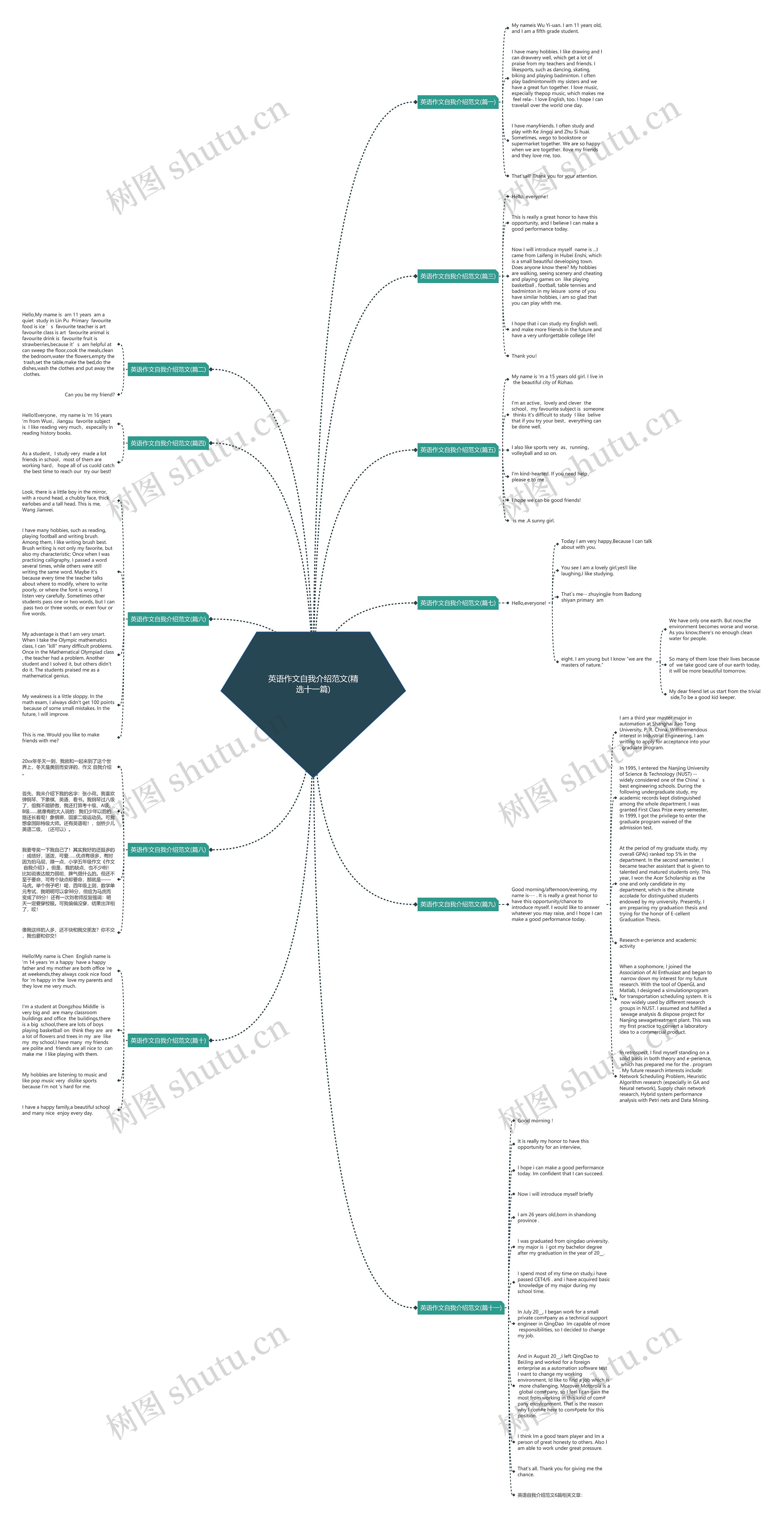 英语作文自我介绍范文(精选十一篇)思维导图