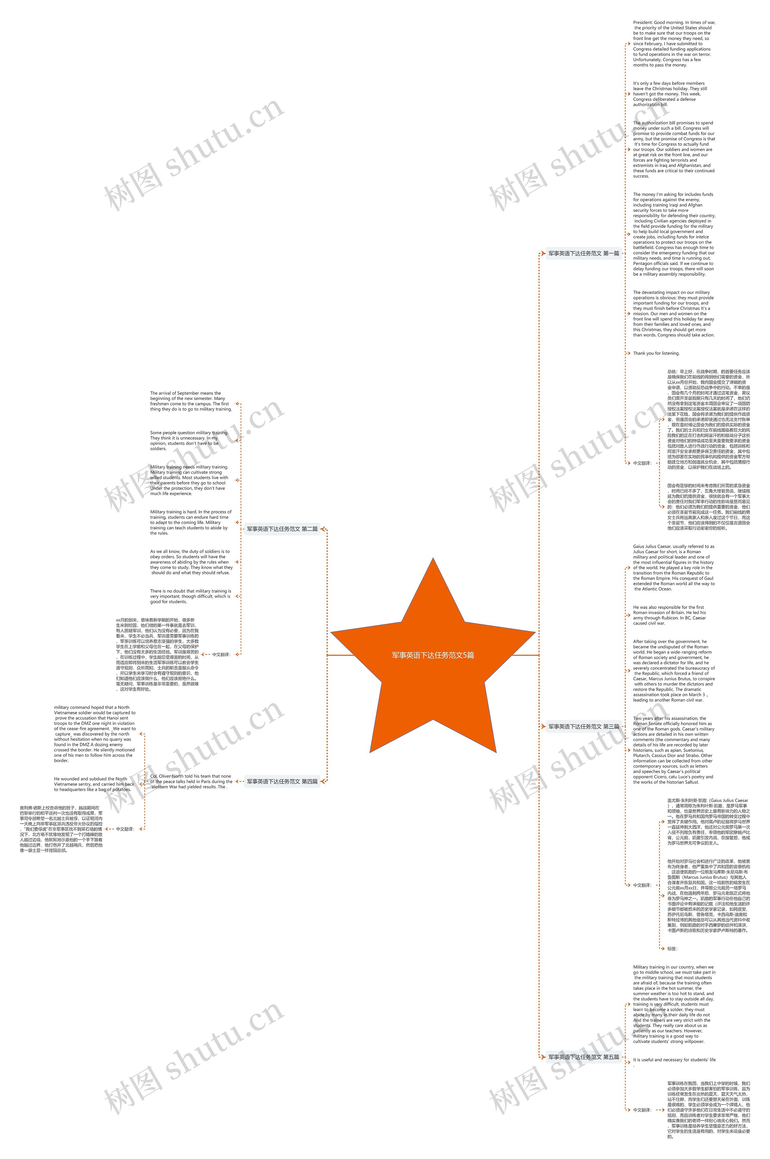 军事英语下达任务范文5篇思维导图