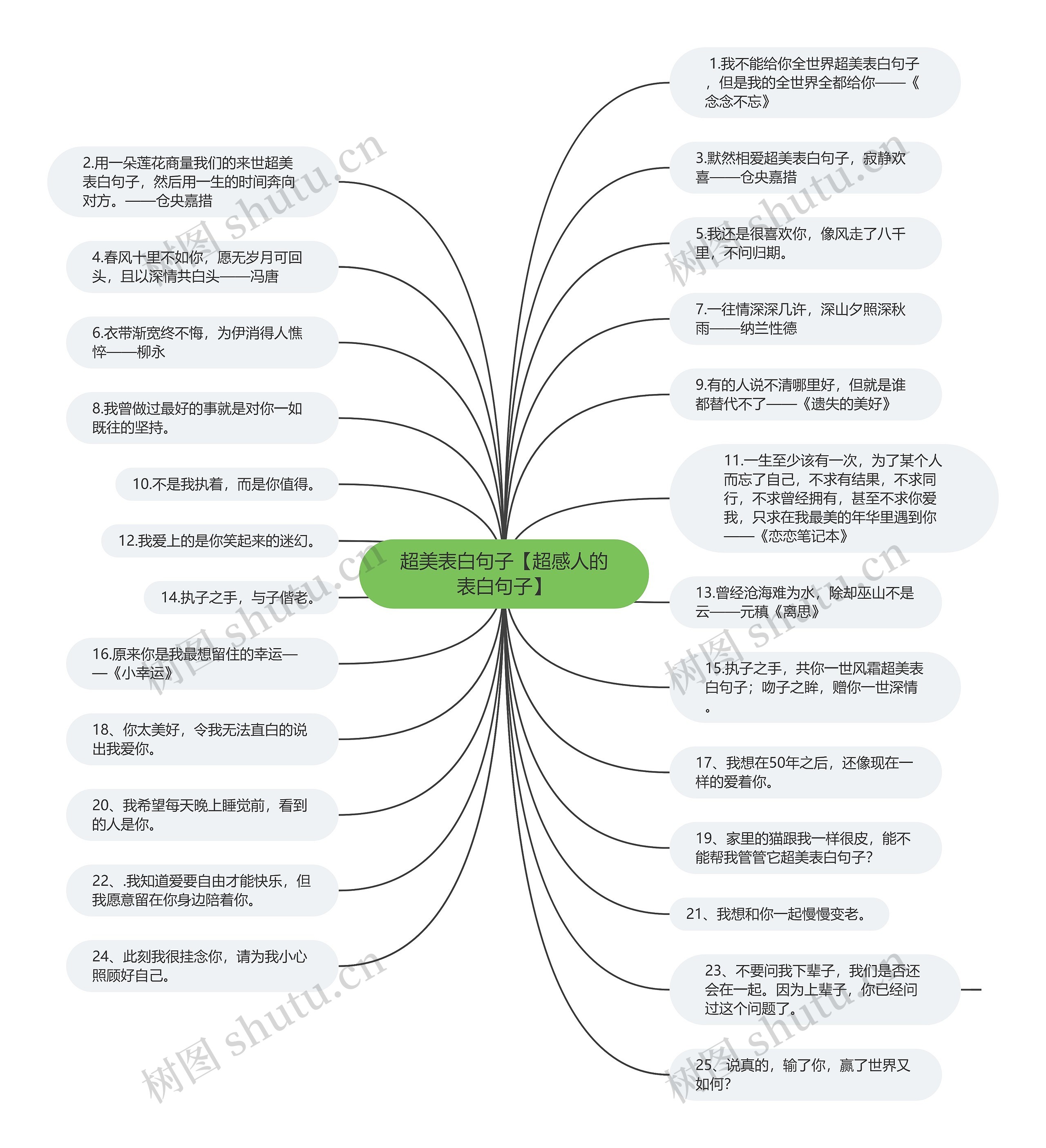 超美表白句子【超感人的表白句子】思维导图