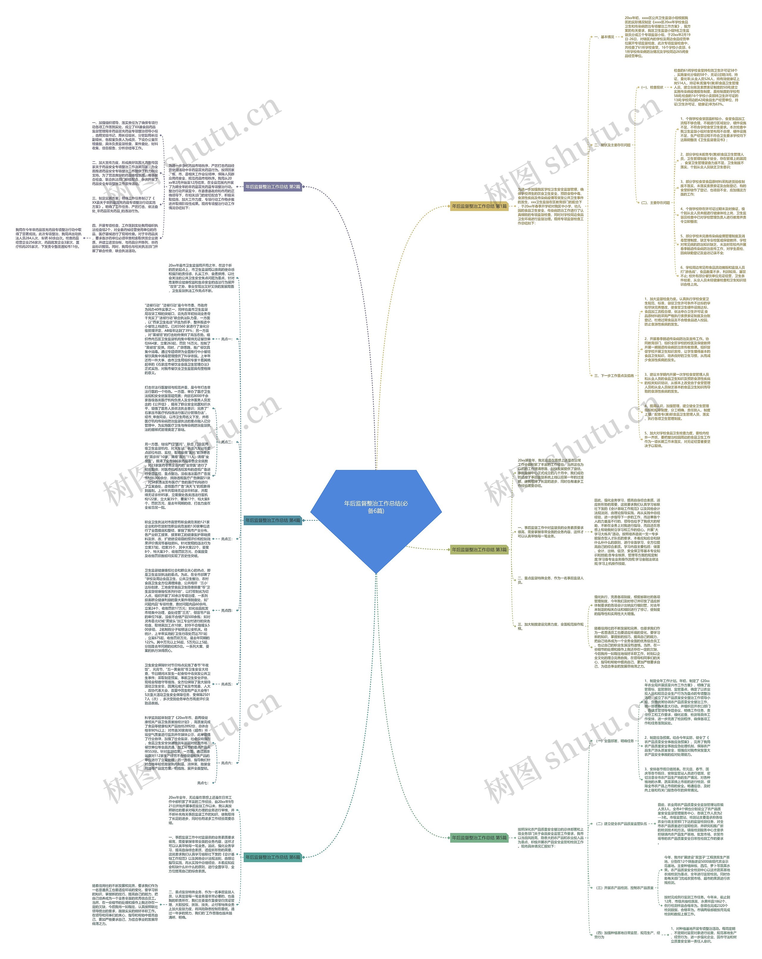 年后监督整治工作总结(必备6篇)思维导图