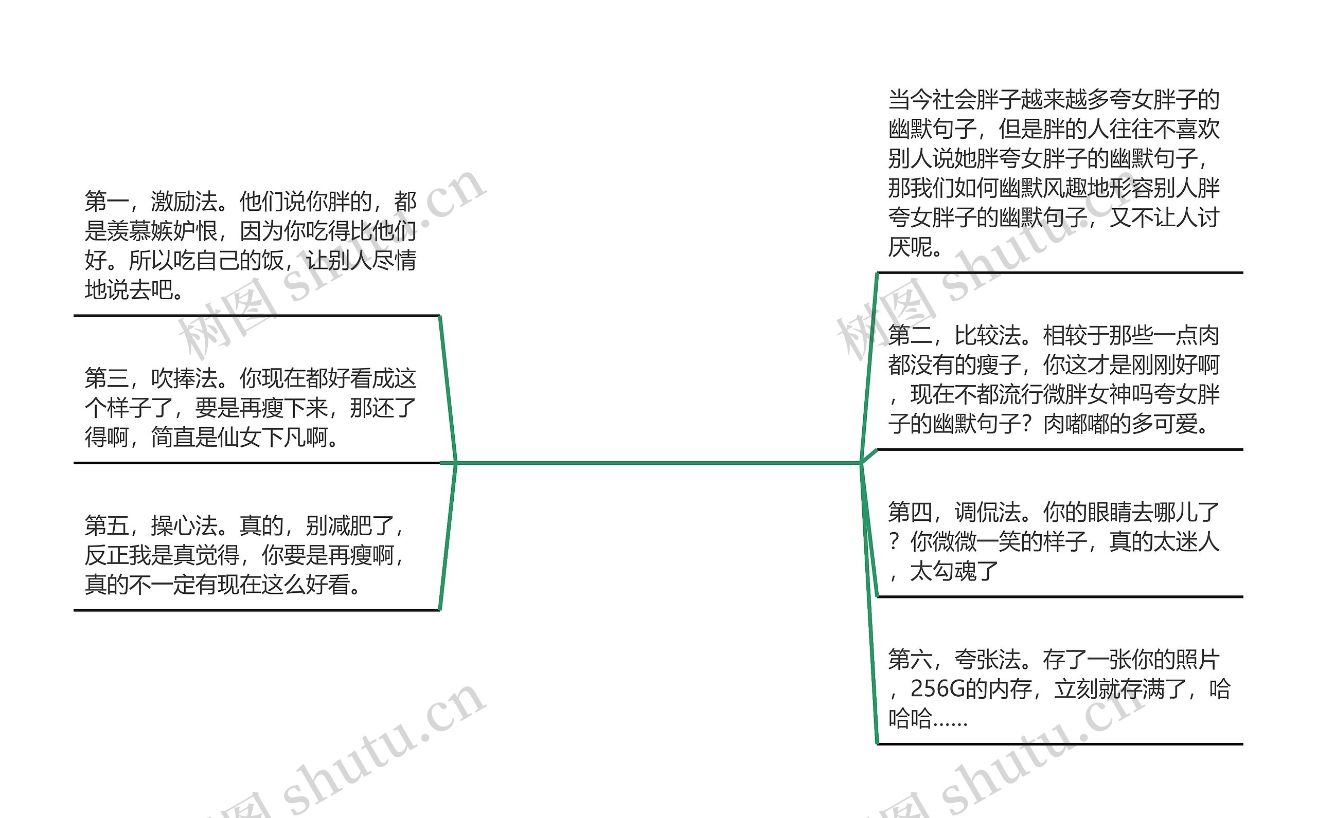 夸女胖子的幽默句子【说自己胖的幽默句子】思维导图