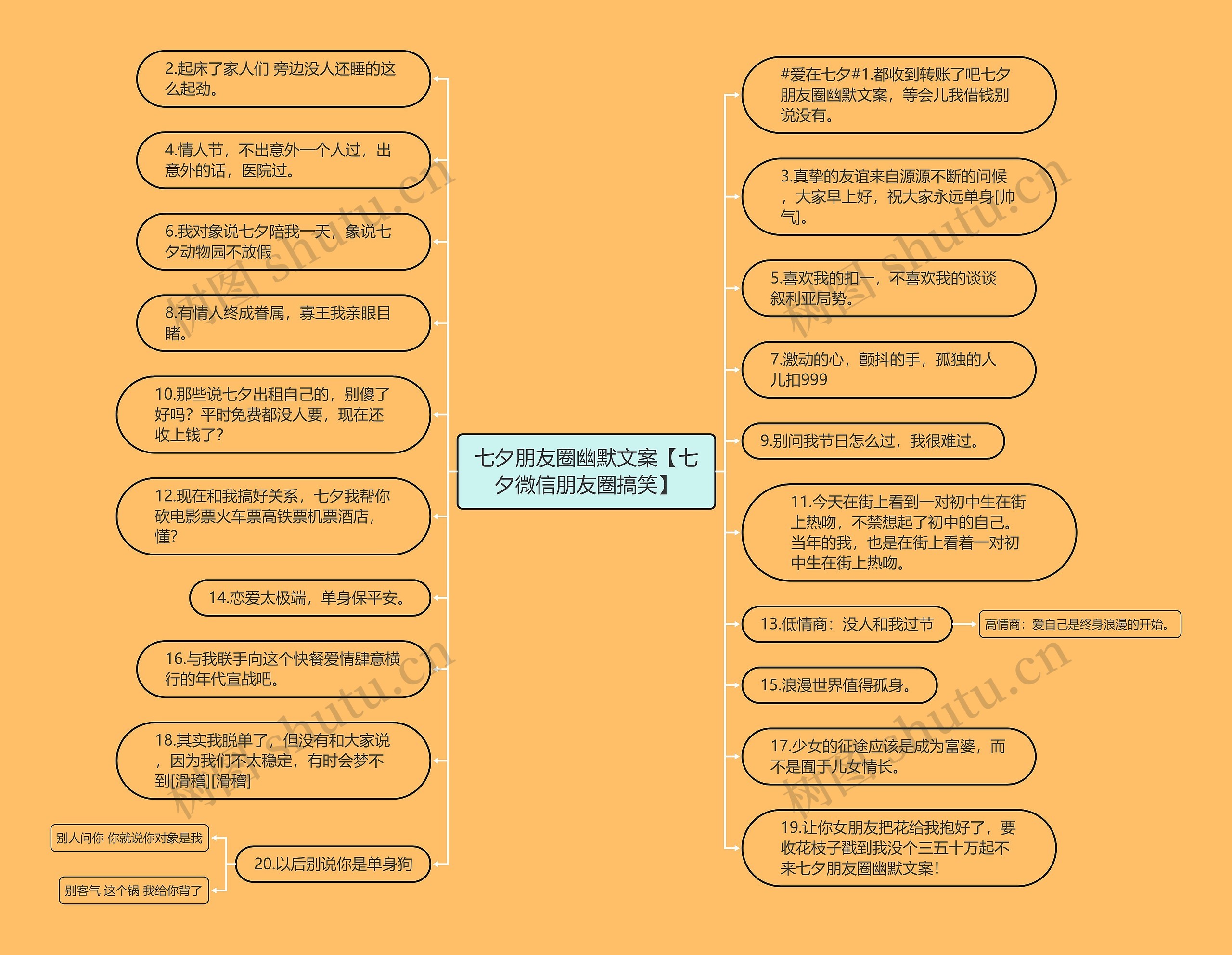 七夕朋友圈幽默文案【七夕微信朋友圈搞笑】思维导图