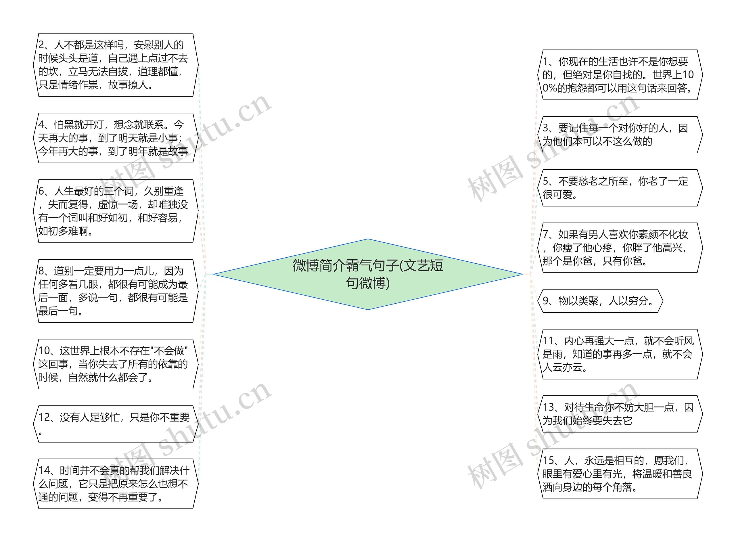 微博简介霸气句子(文艺短句微博)思维导图