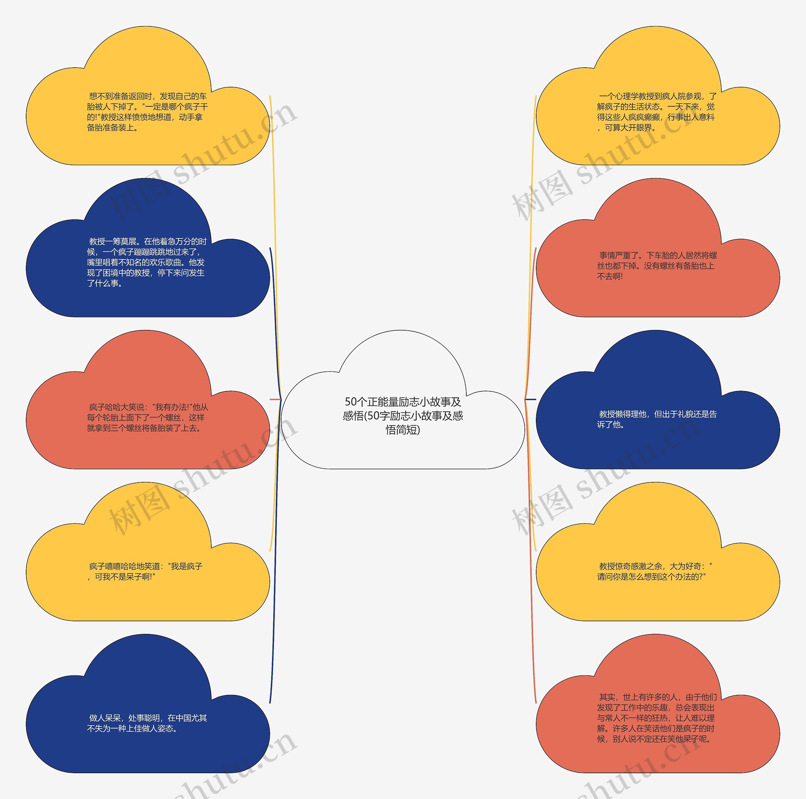 50个正能量励志小故事及感悟(50字励志小故事及感悟简短)思维导图
