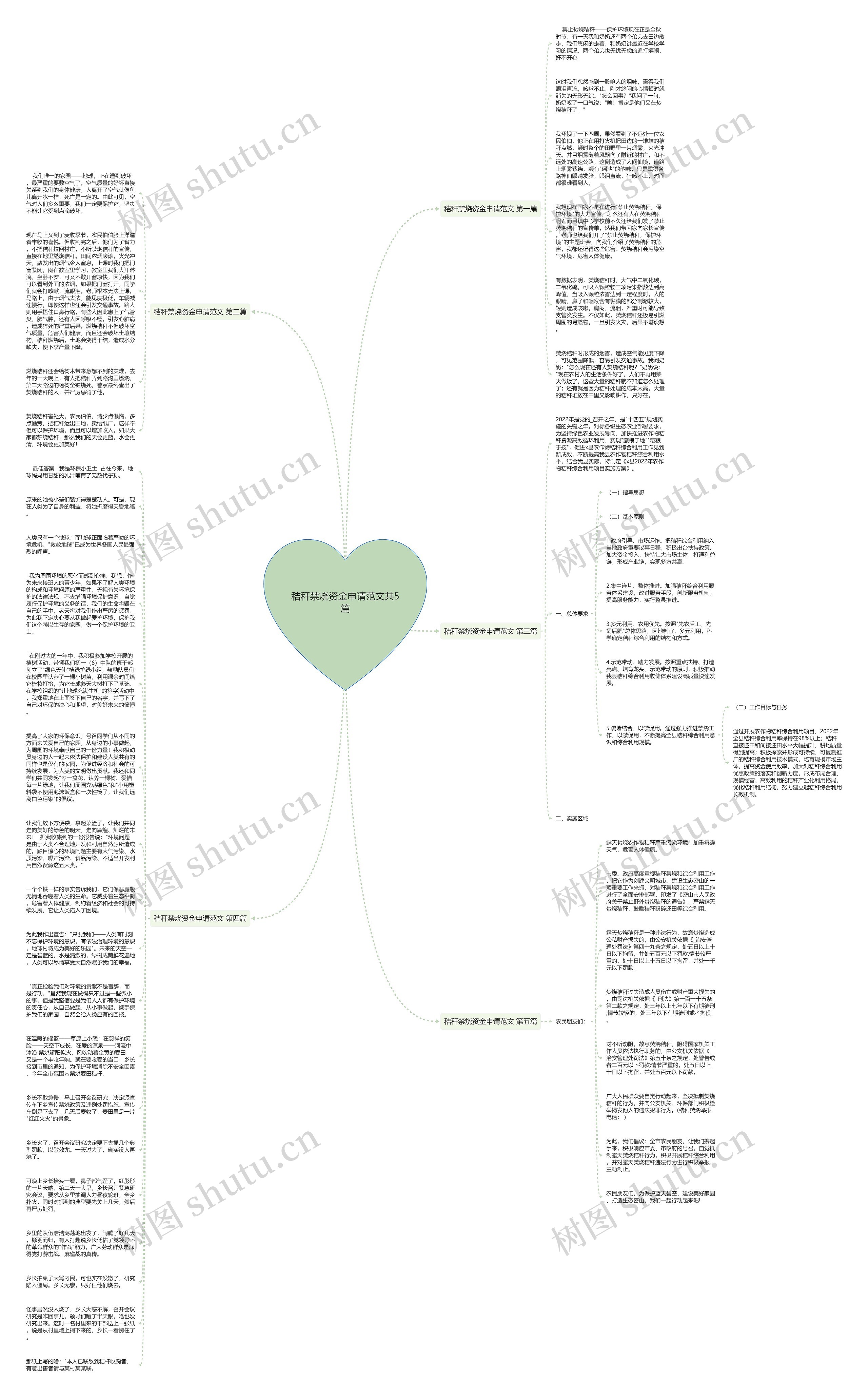 秸秆禁烧资金申请范文共5篇思维导图