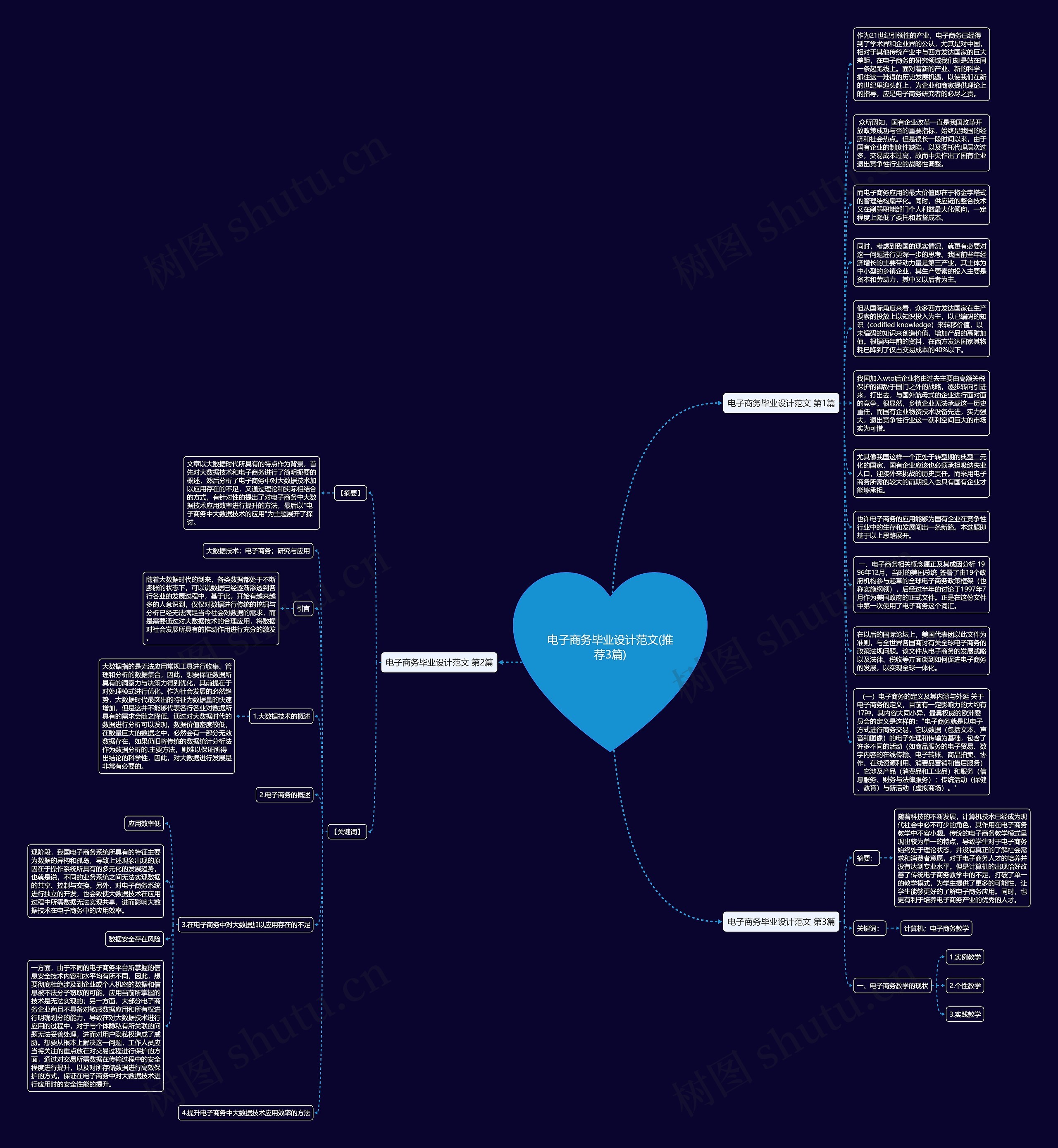 电子商务毕业设计范文(推荐3篇)思维导图
