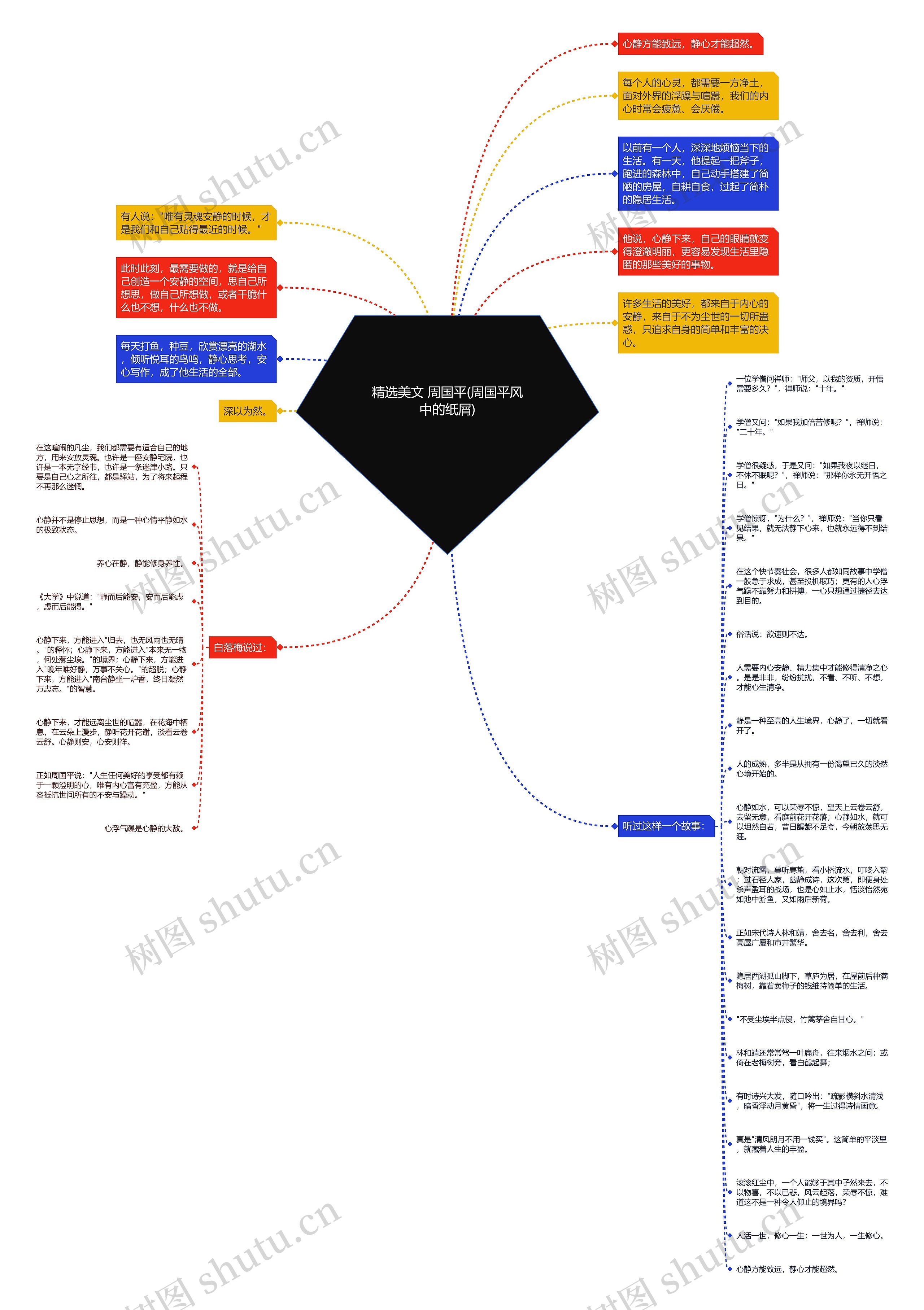 精选美文 周国平(周国平风中的纸屑)思维导图