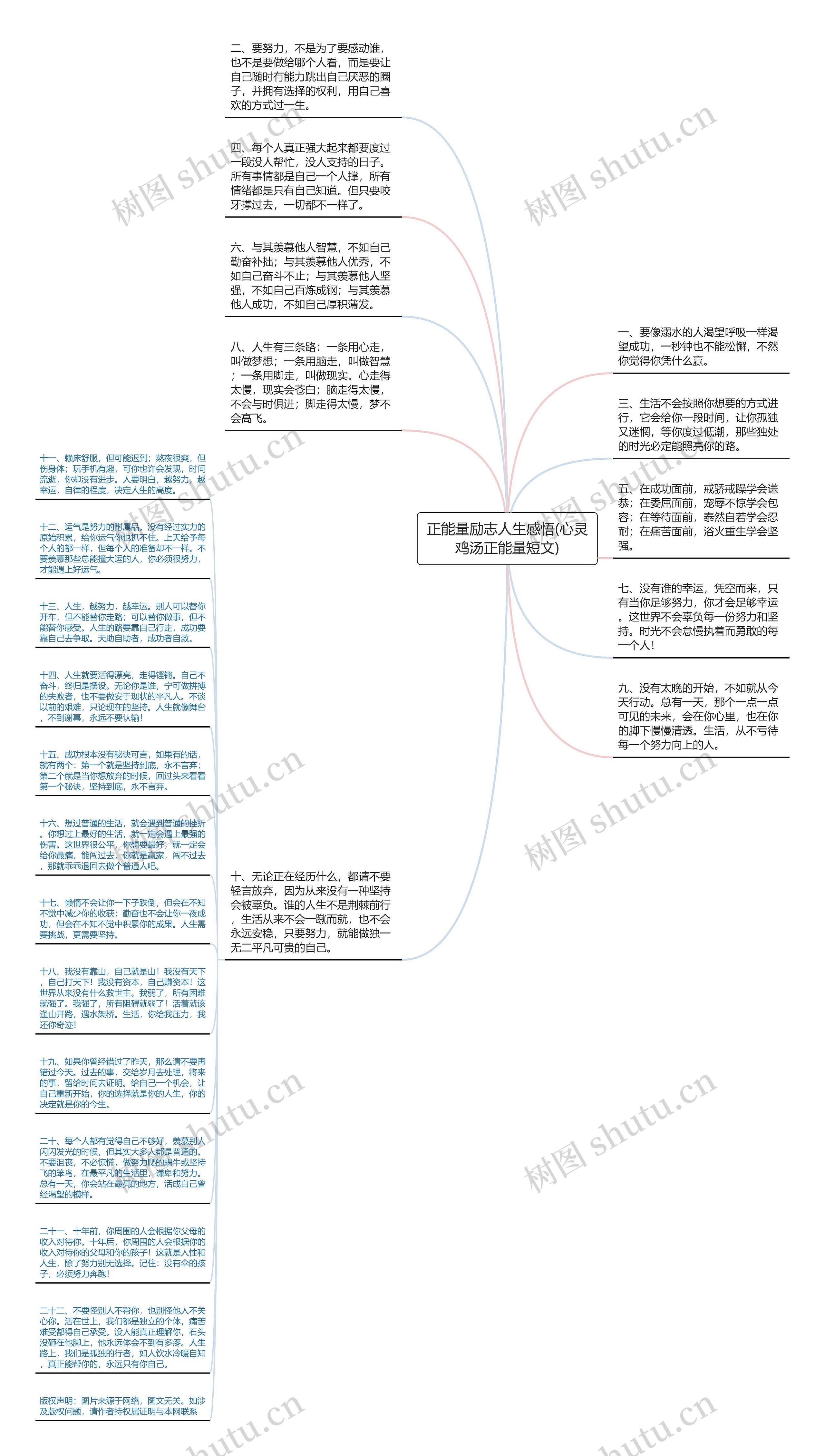 正能量励志人生感悟(心灵鸡汤正能量短文)思维导图