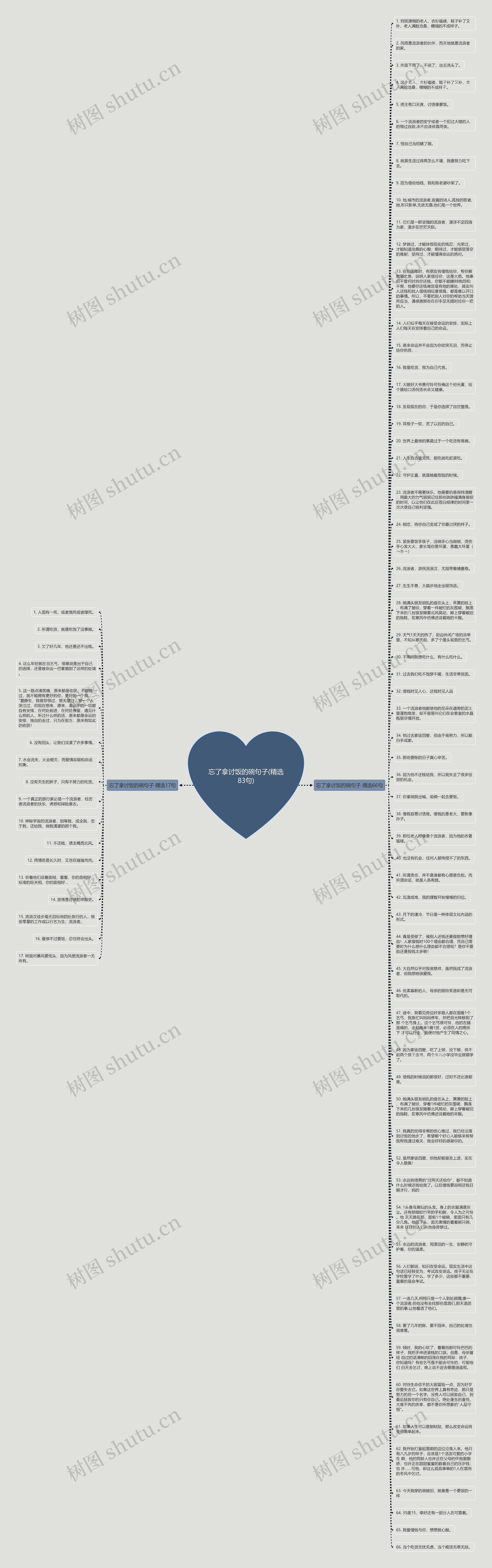 忘了拿讨饭的碗句子(精选83句)思维导图