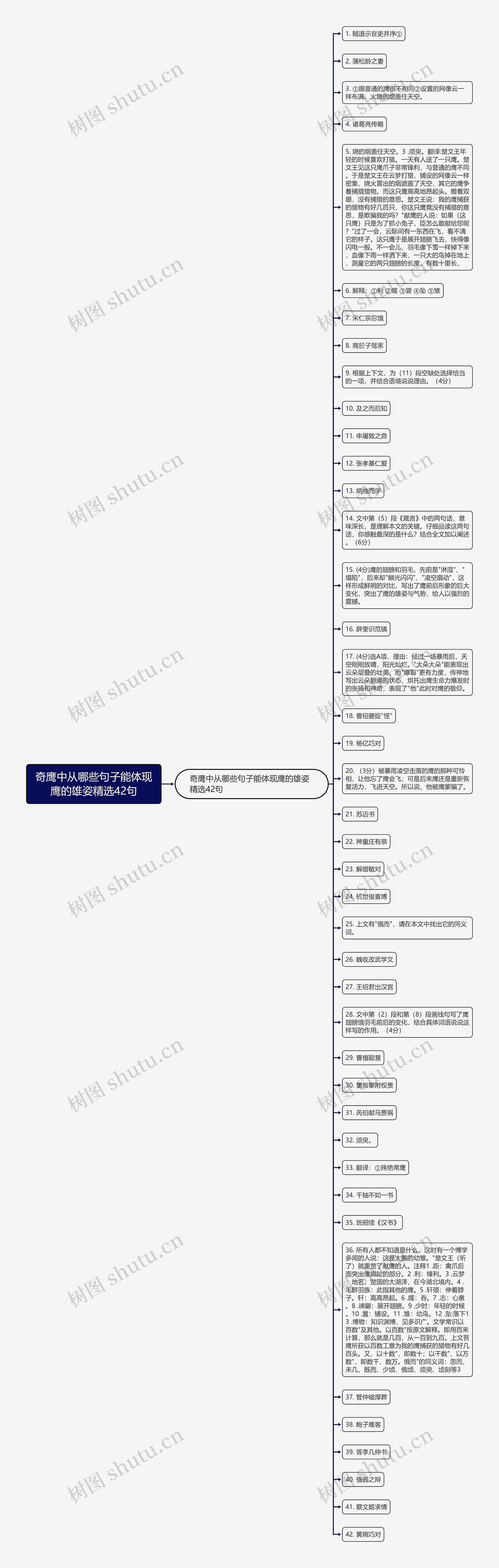 奇鹰中从哪些句子能体现鹰的雄姿精选42句思维导图