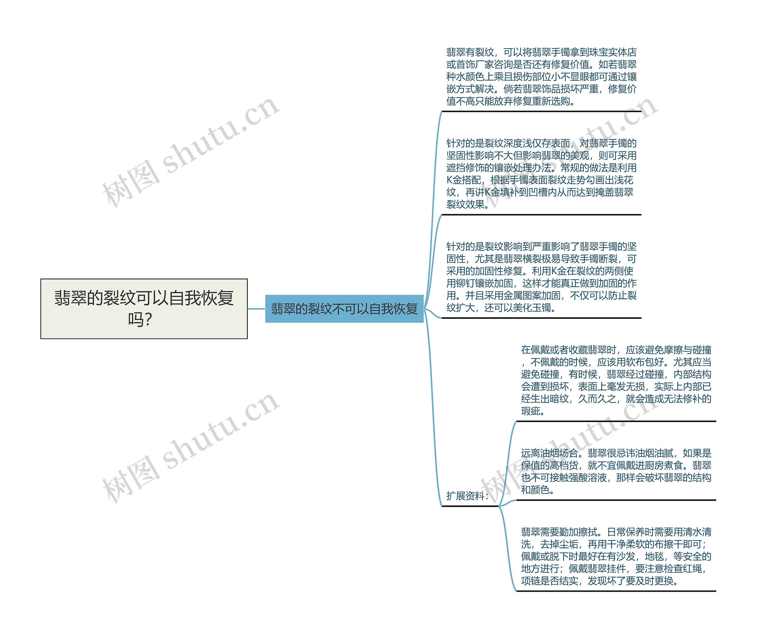 翡翠的裂纹可以自我恢复吗？思维导图