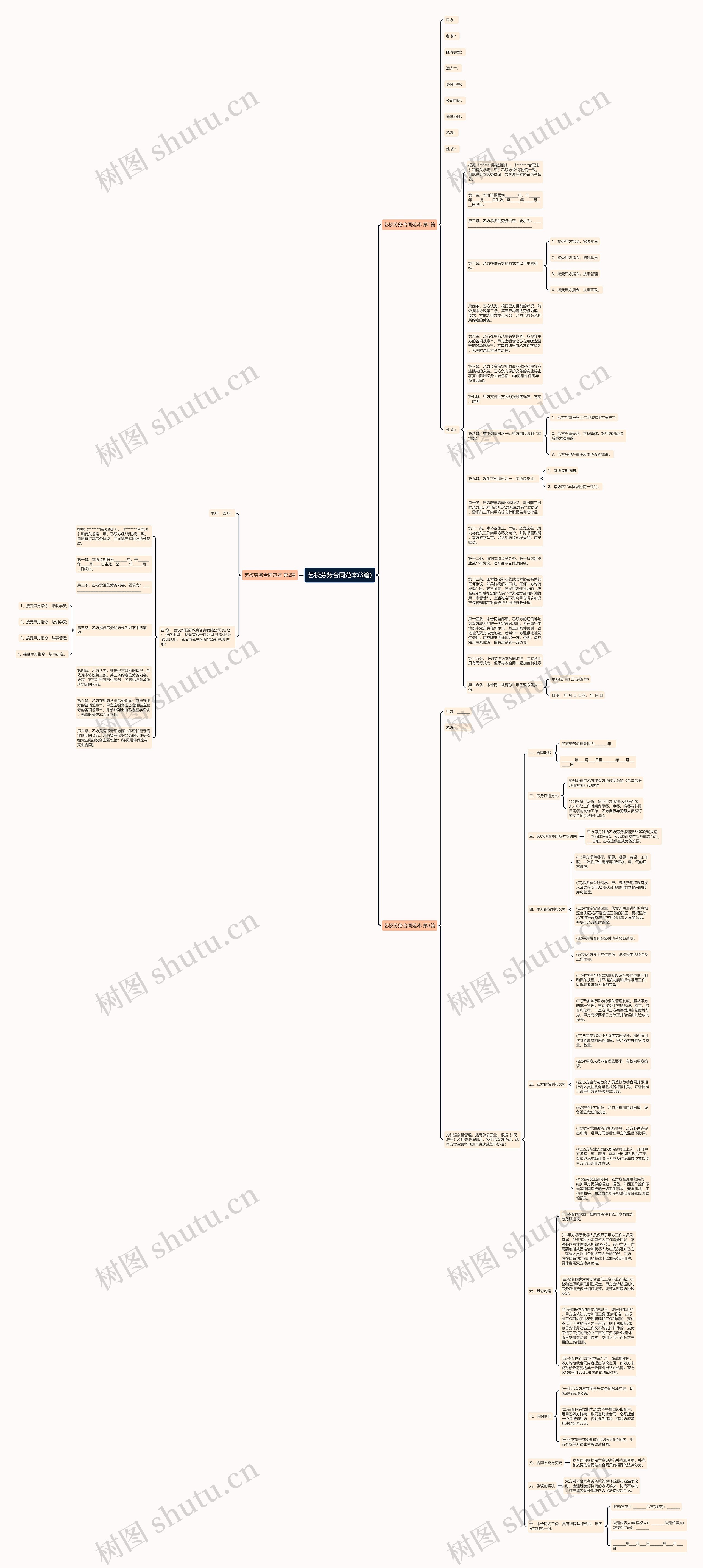 艺校劳务合同范本(3篇)思维导图
