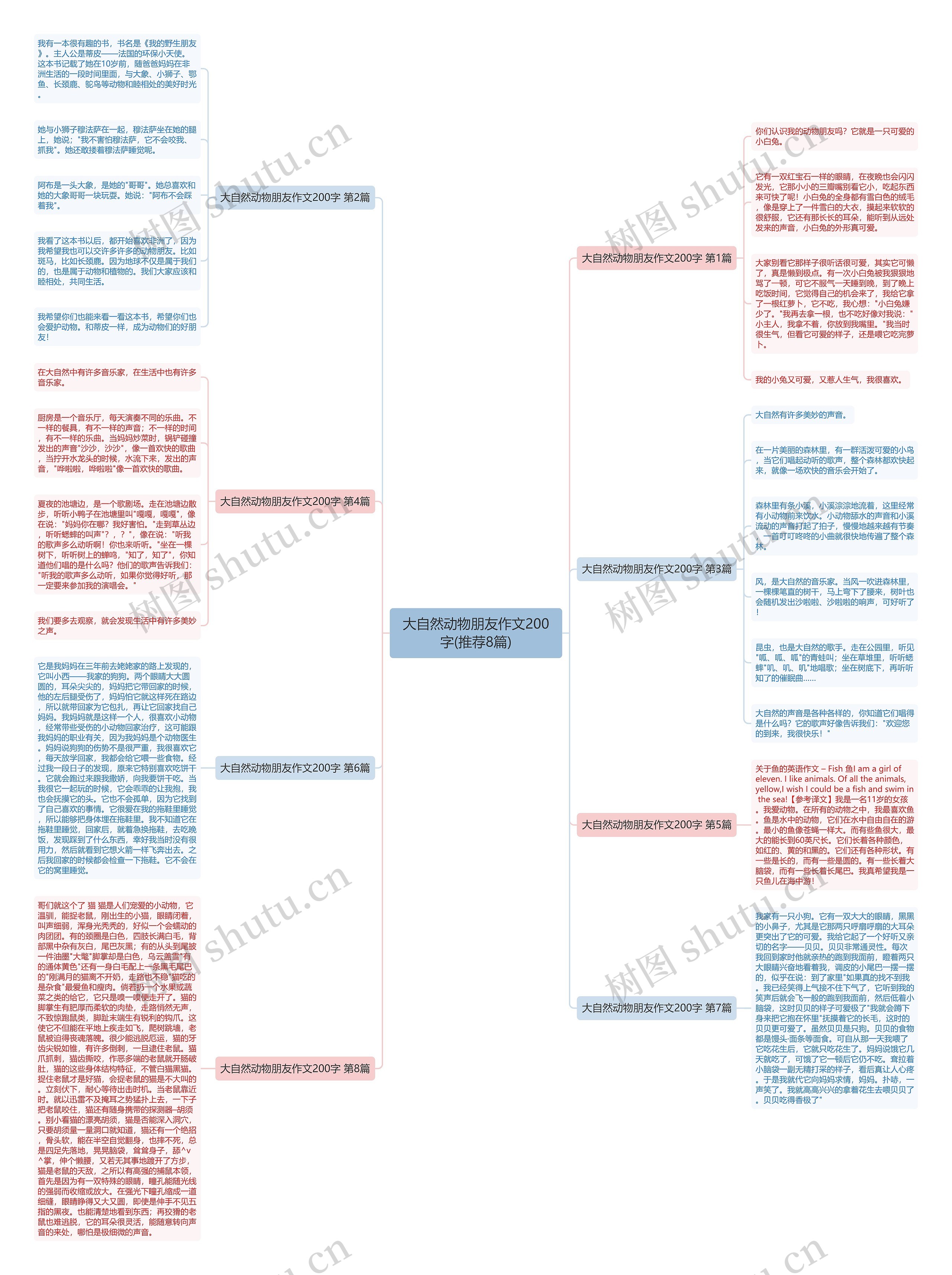 大自然动物朋友作文200字(推荐8篇)思维导图