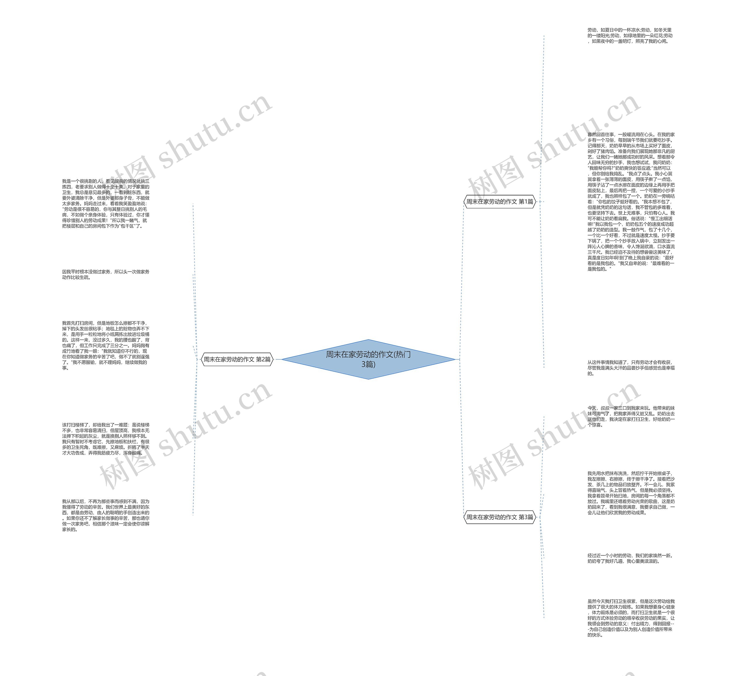 周末在家劳动的作文(热门3篇)思维导图