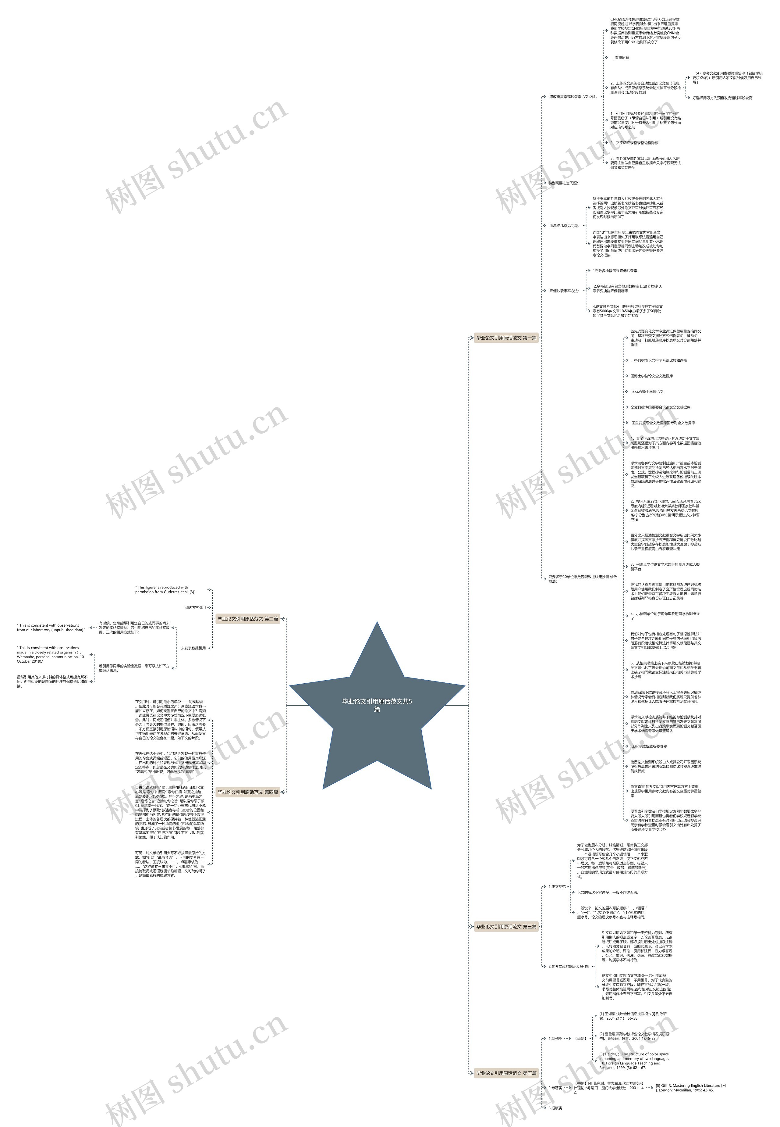 毕业论文引用原话范文共5篇思维导图