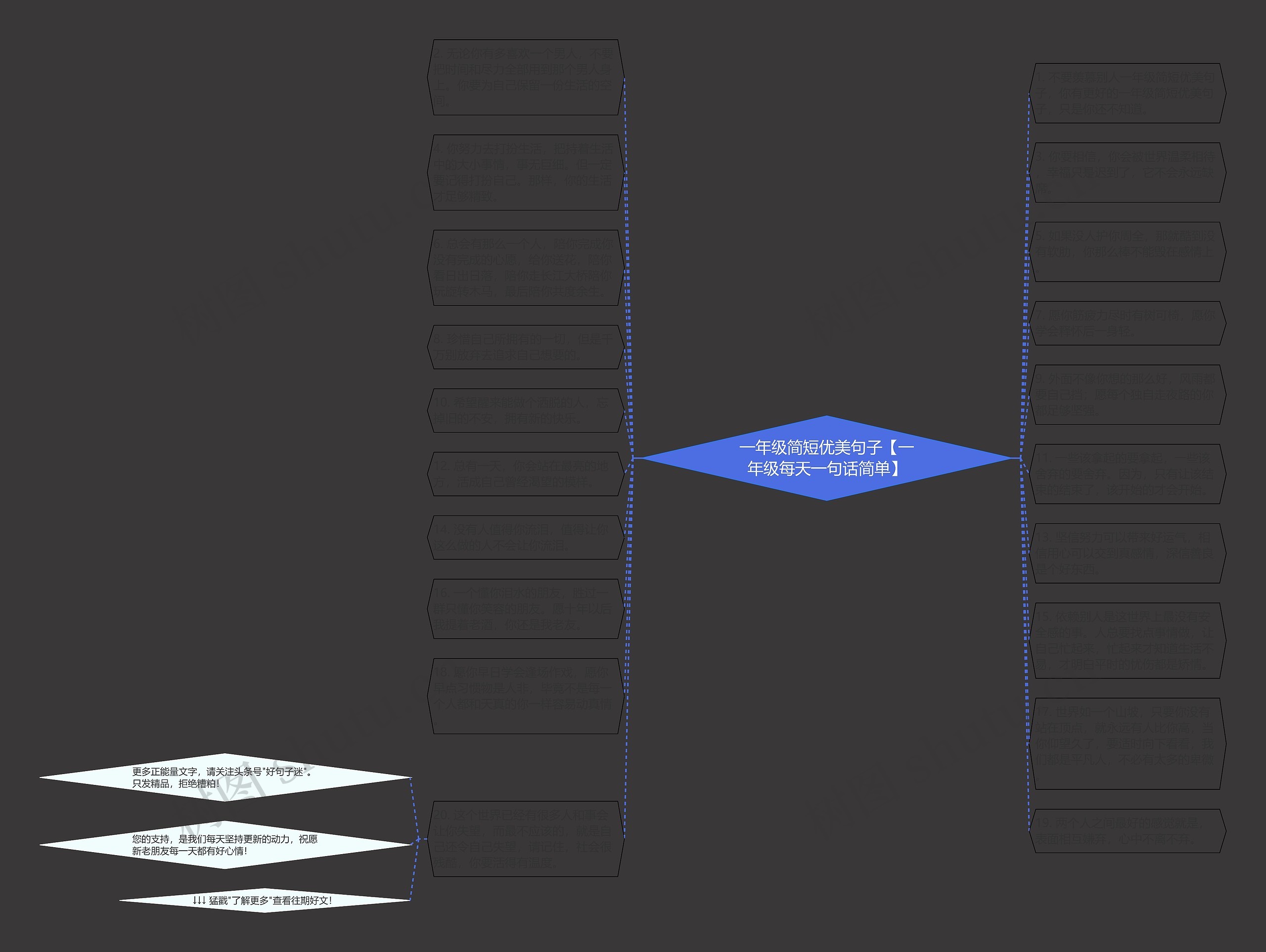 一年级简短优美句子【一年级每天一句话简单】思维导图