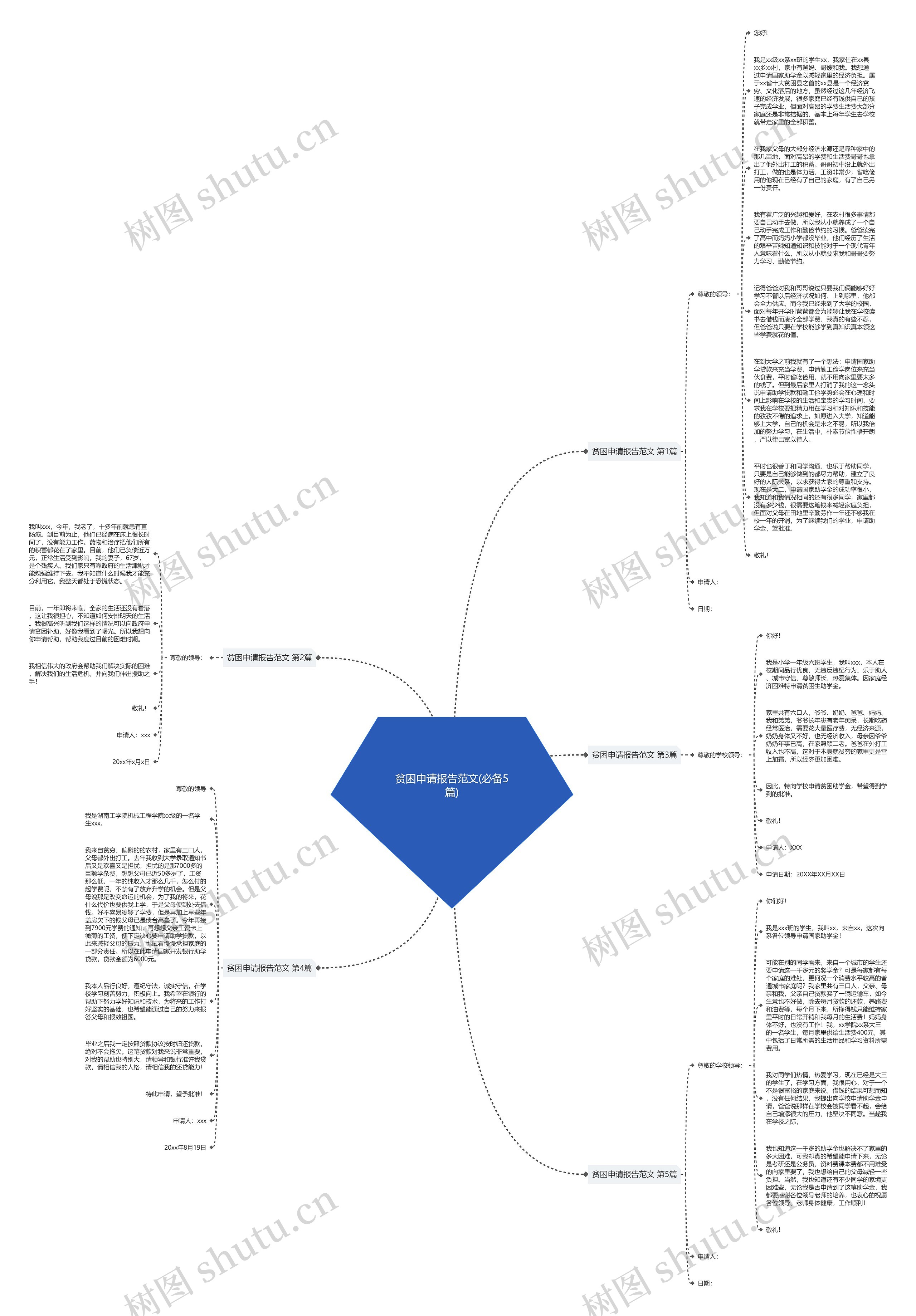 贫困申请报告范文(必备5篇)思维导图