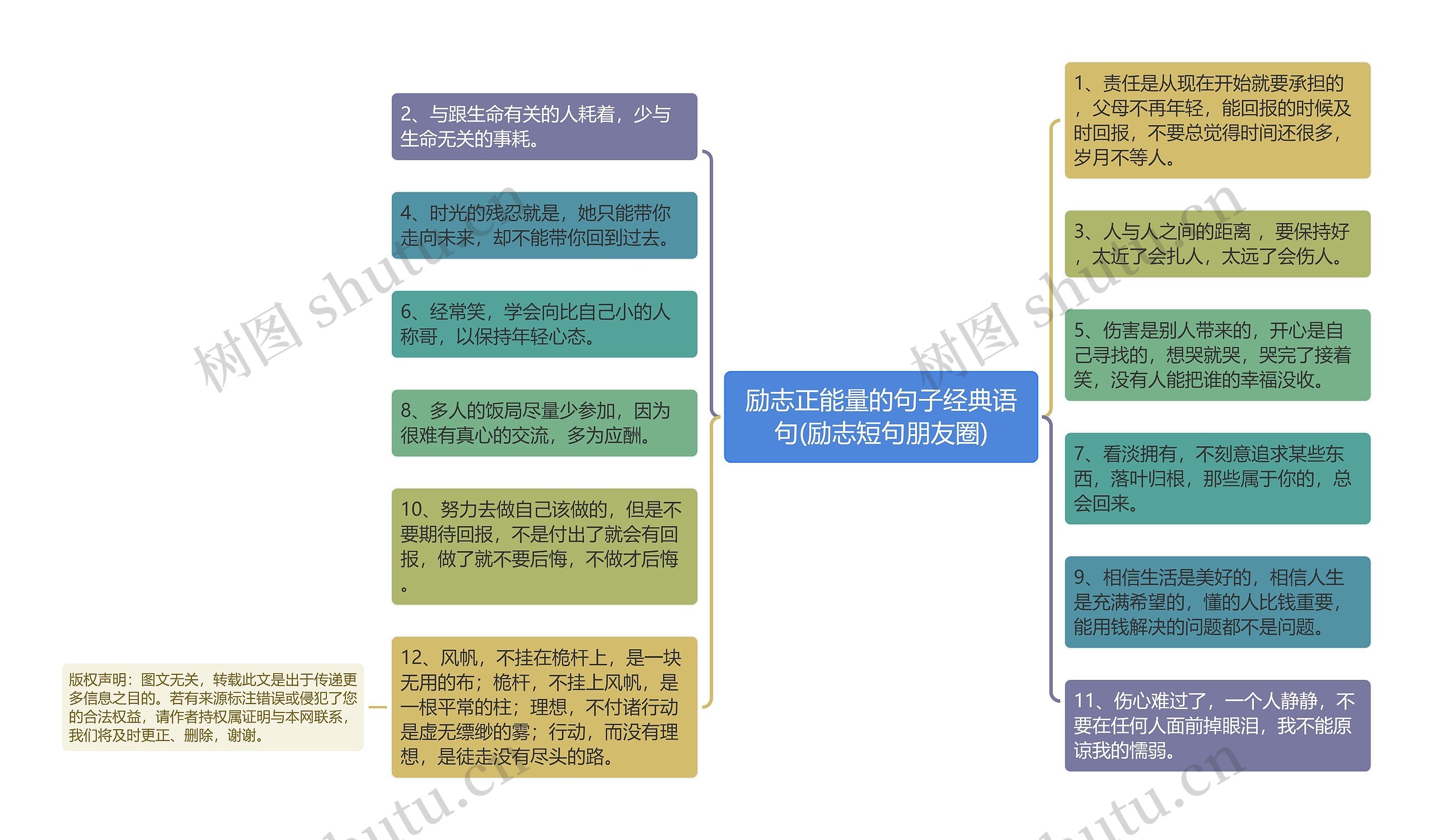 励志正能量的句子经典语句(励志短句朋友圈)思维导图