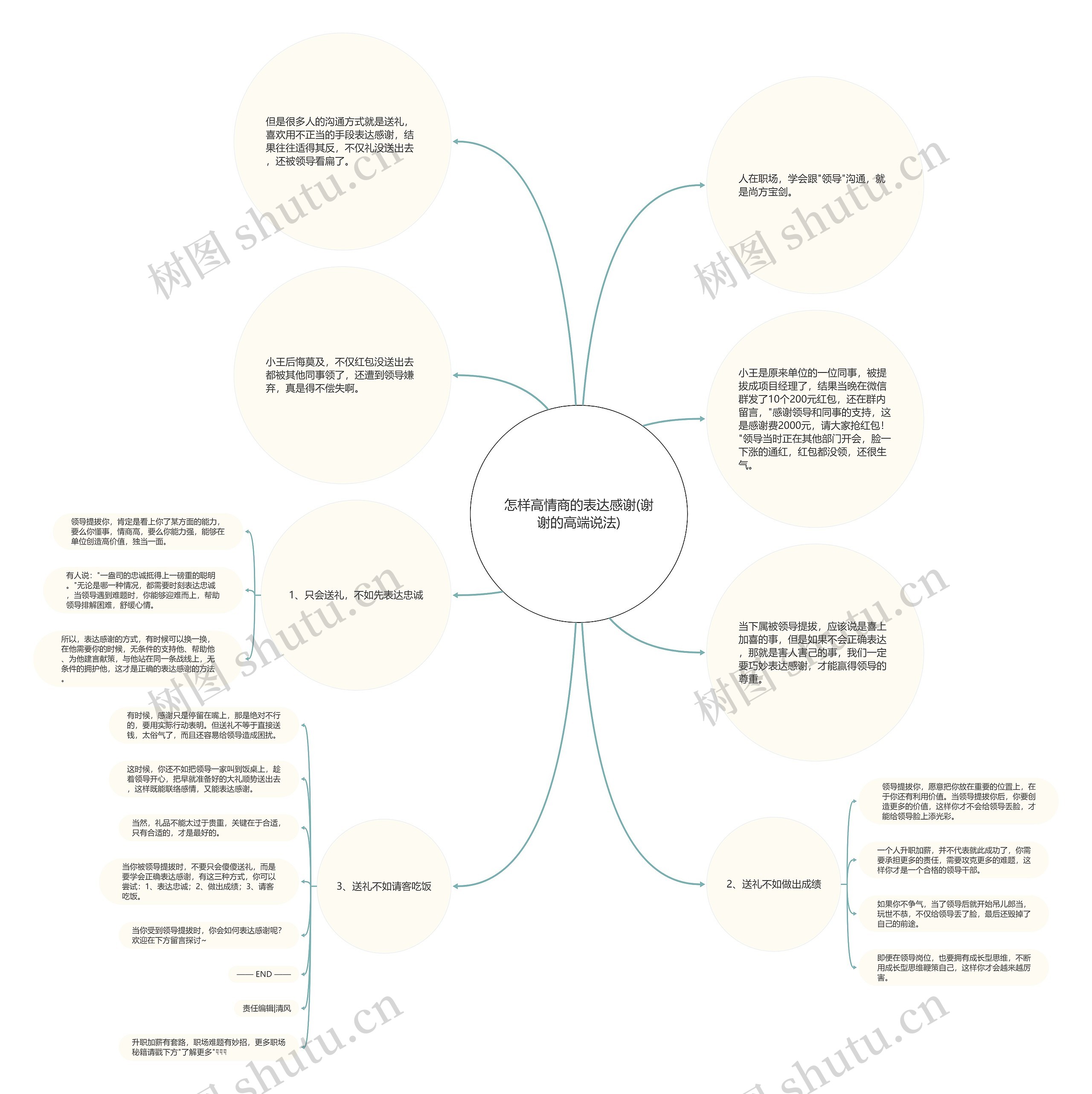 怎样高情商的表达感谢(谢谢的高端说法)思维导图